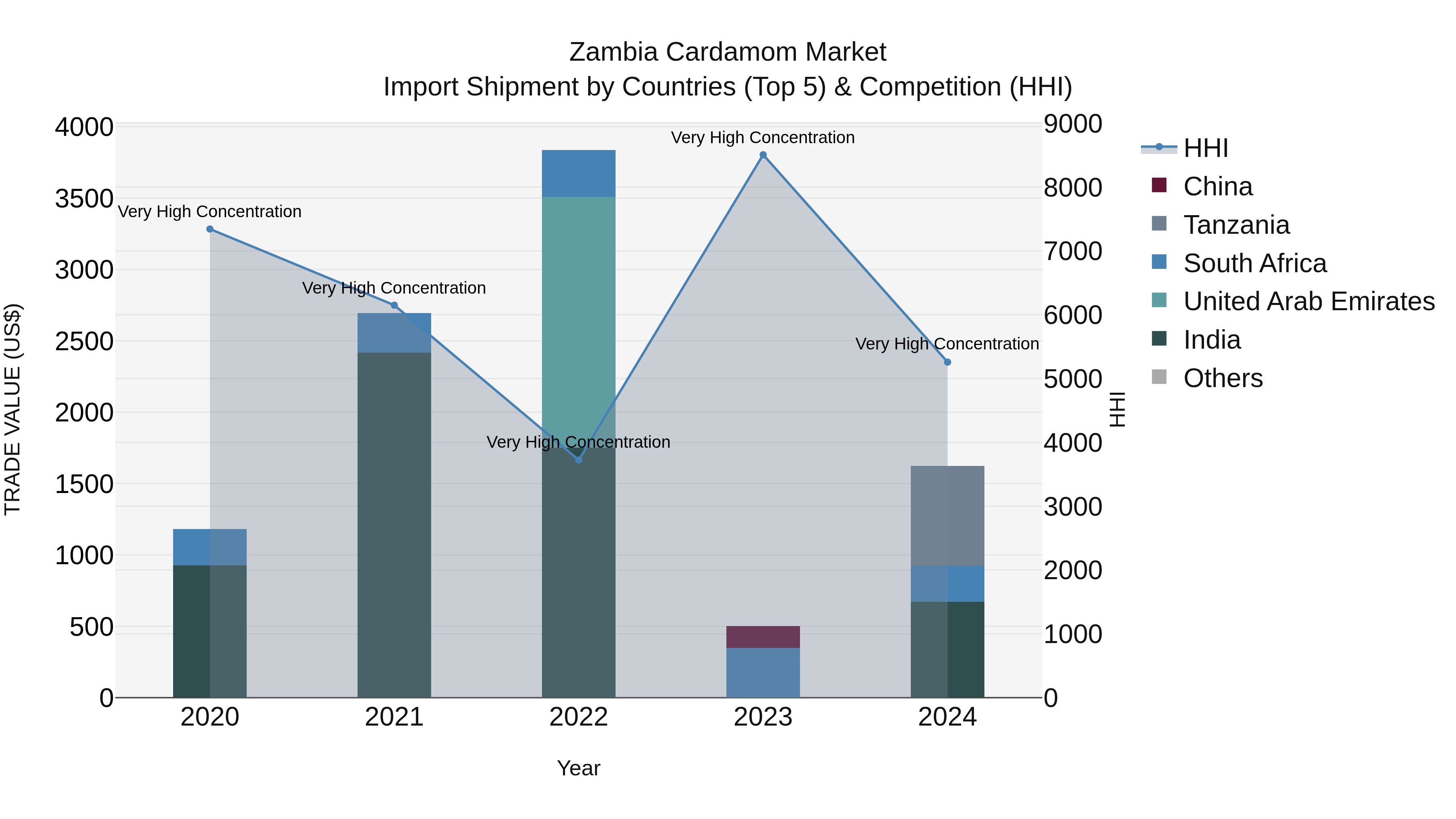 Zambia Cardamom Market: Top 5 Importing Countries and Market Competition (HHI) Analysis
