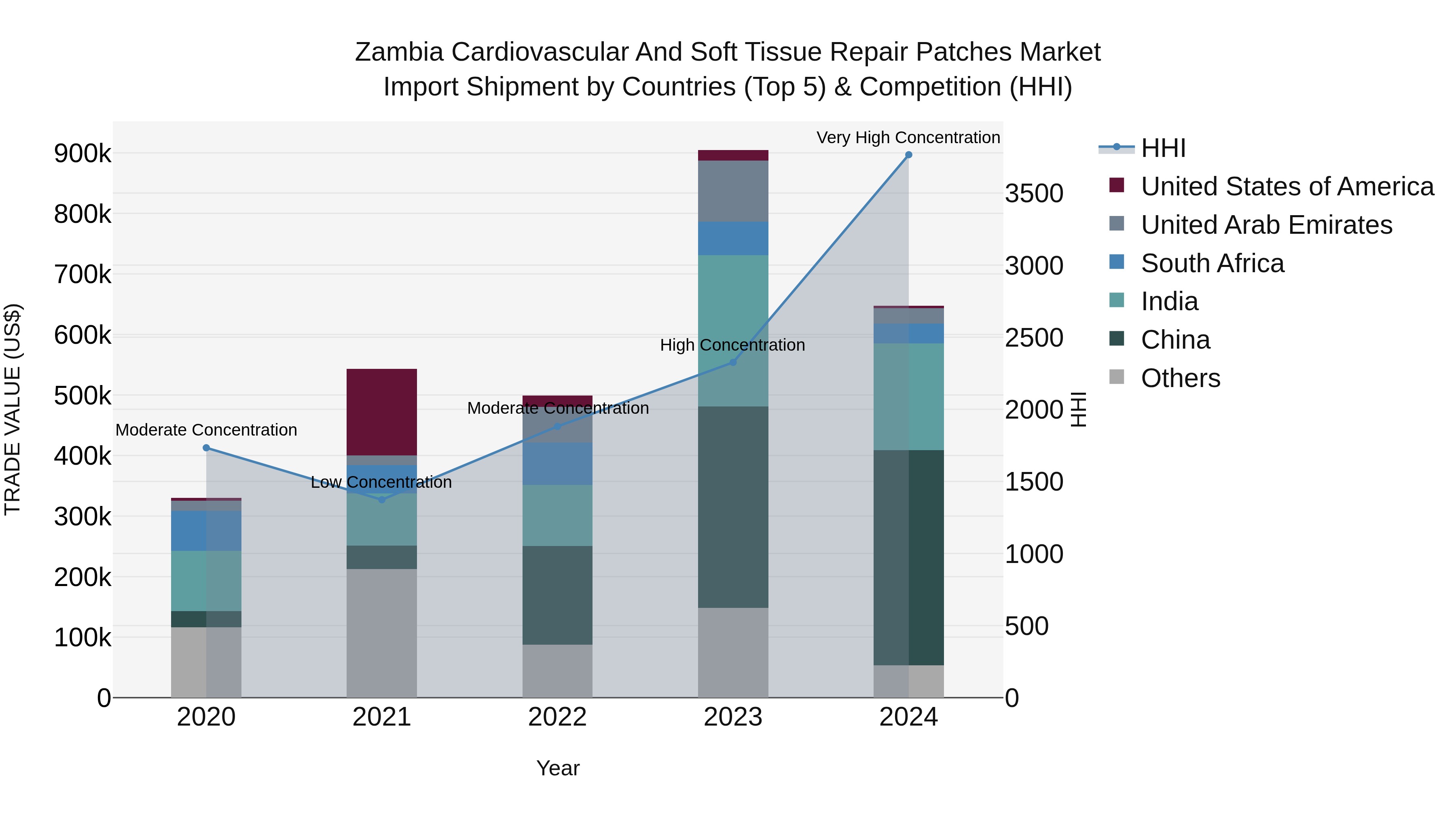 Zambia Cardiovascular and Soft Tissue Repair Patches Market: Top 5 Importing Countries and Market Competition (HHI) Analysis
