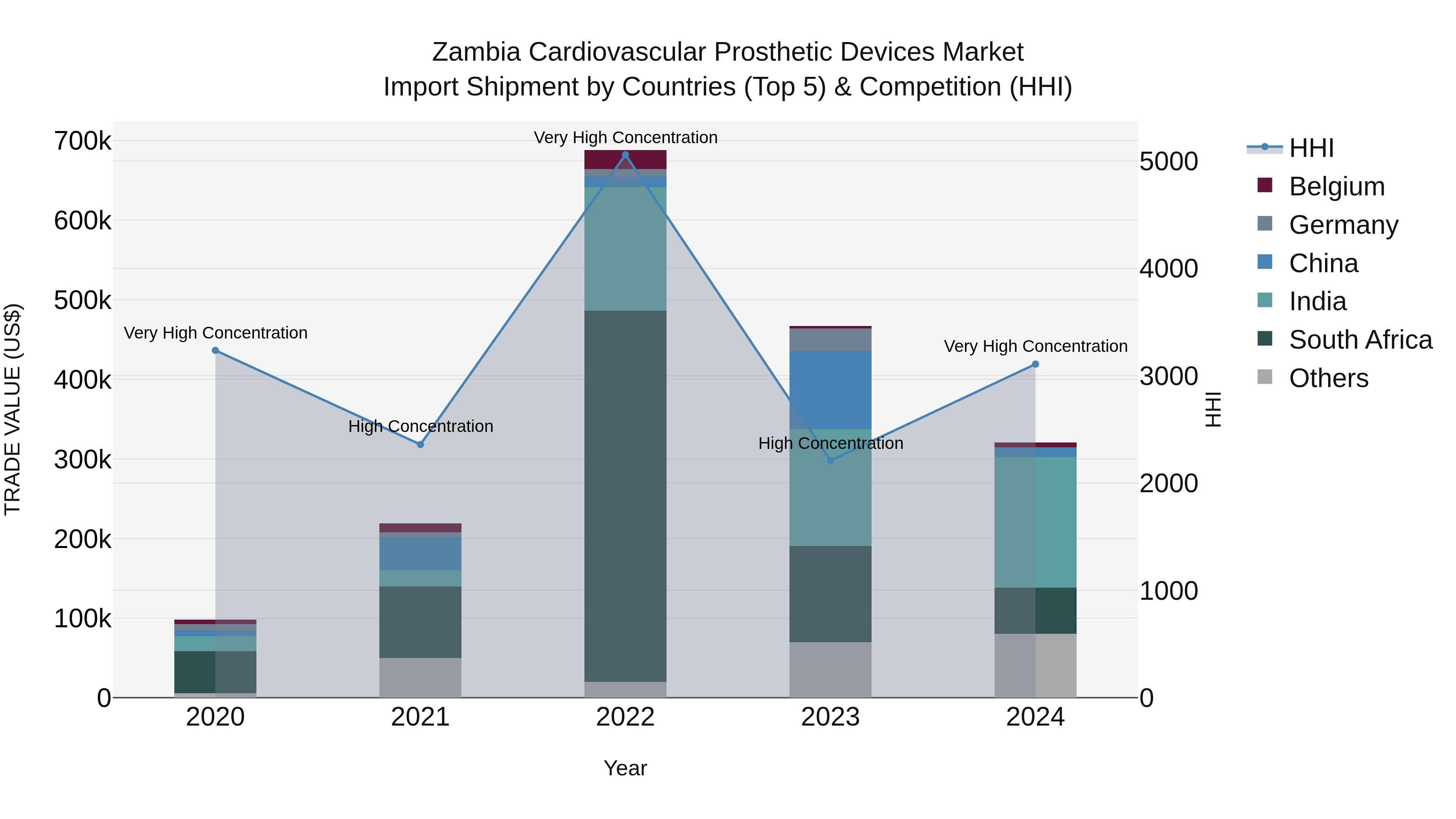 Zambia Cardiovascular Prosthetic Devices Market: Top 5 Importing Countries and Market Competition (HHI) Analysis