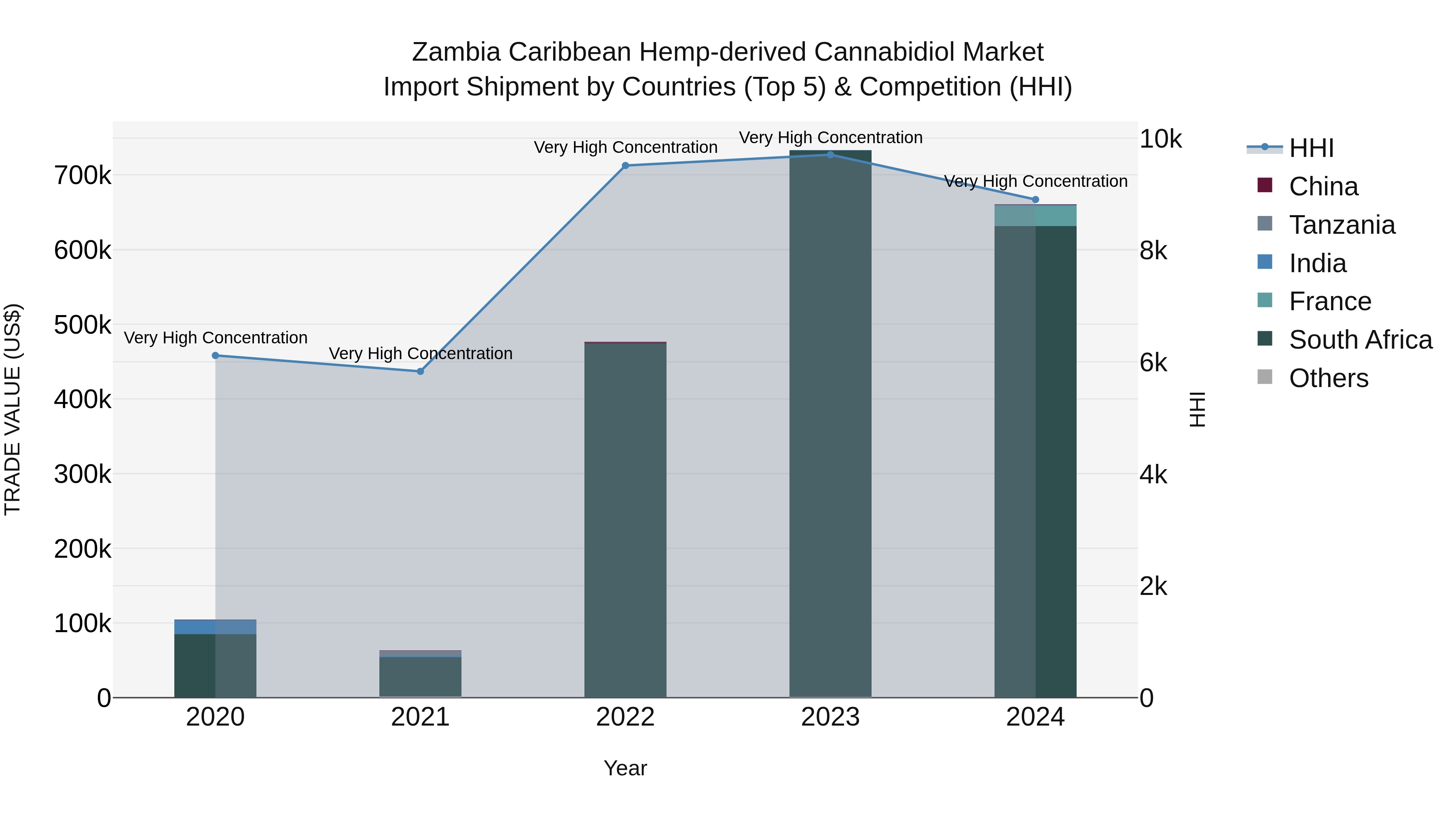 Zambia Caribbean Hemp-derived Cannabidiol Market: Top 5 Importing Countries and Market Competition (HHI) Analysis