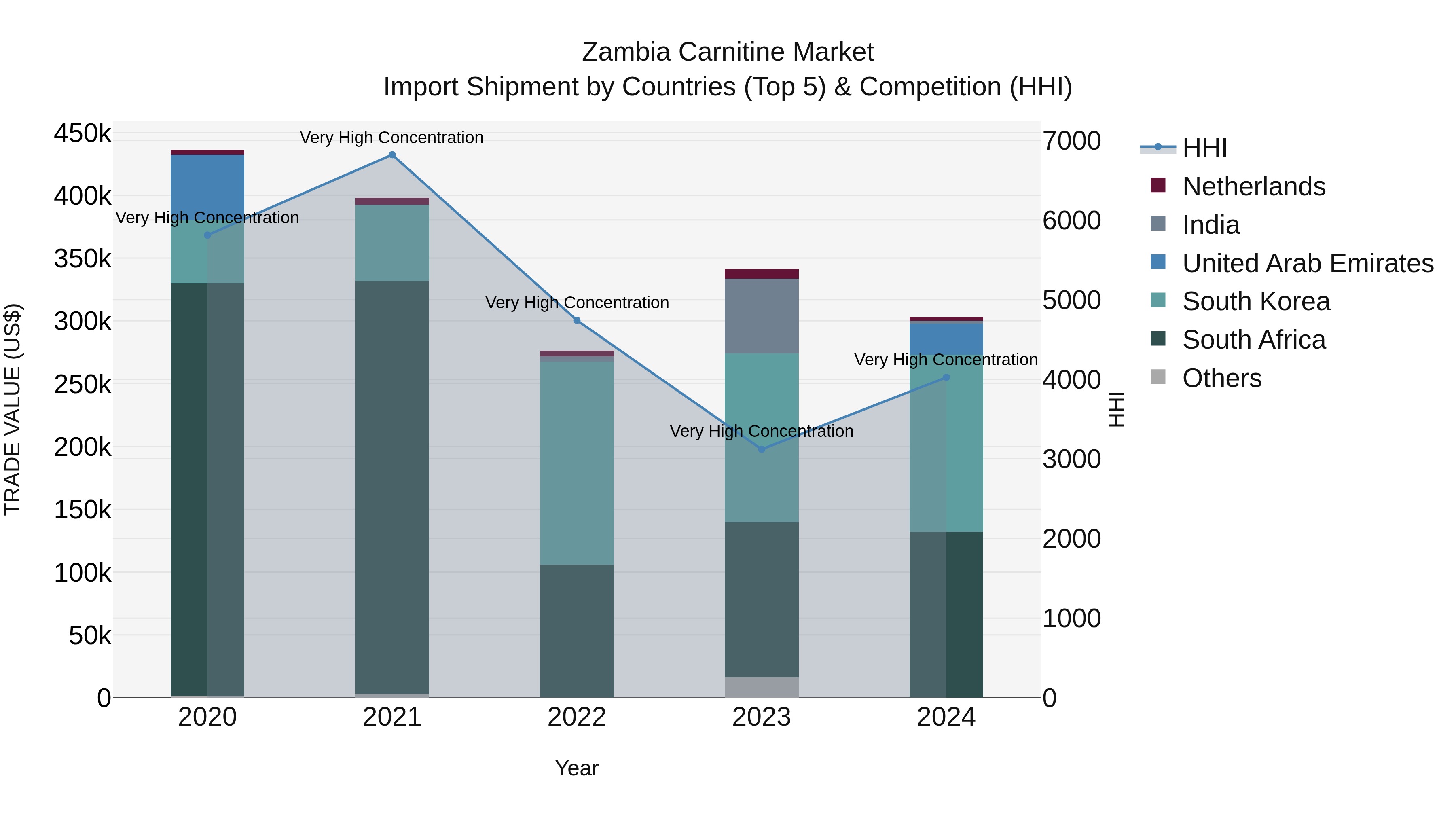 Zambia Carnitine Market: Top 5 Importing Countries and Market Competition (HHI) Analysis
