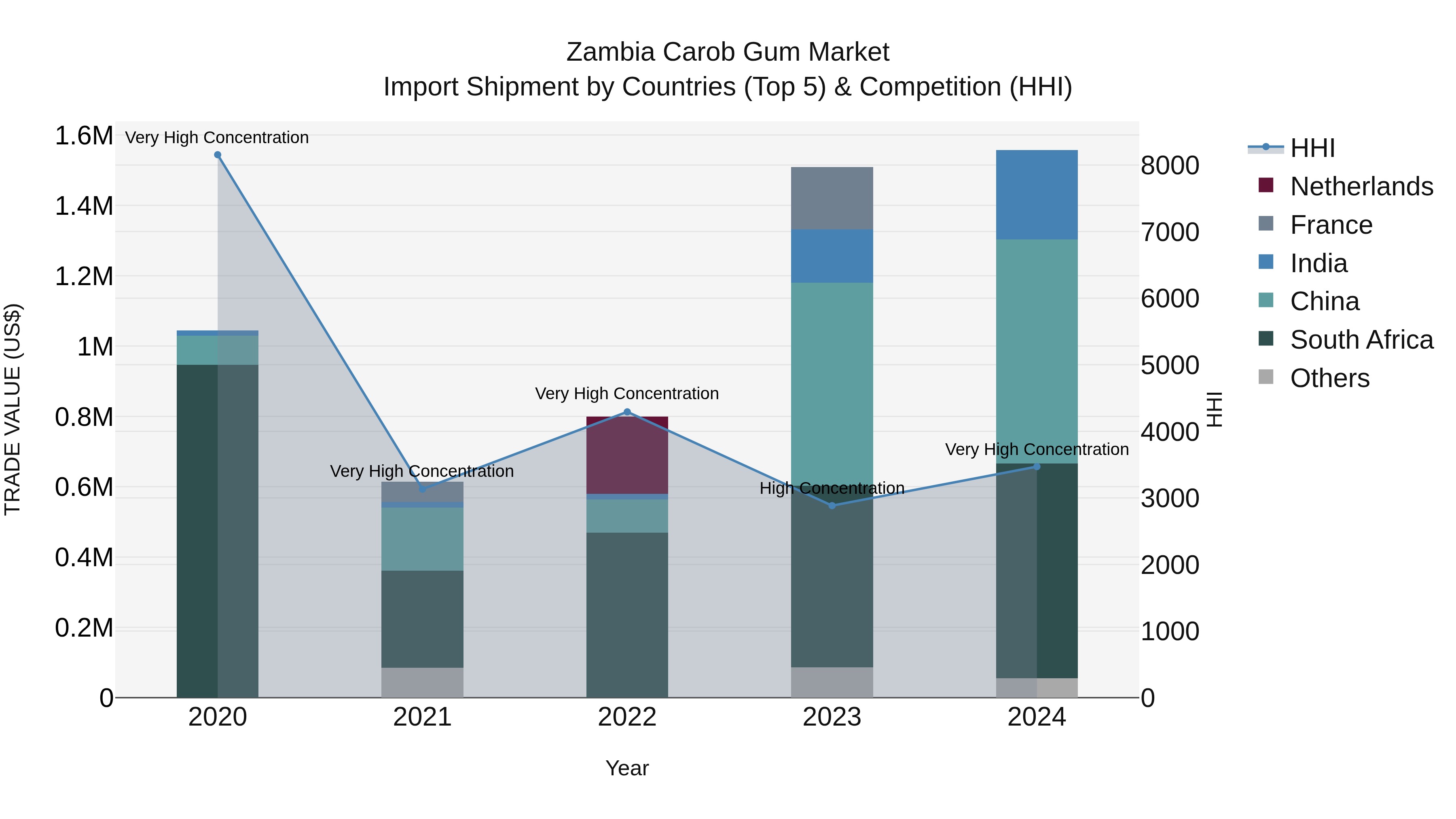 Zambia Carob Gum Market: Top 5 Importing Countries and Market Competition (HHI) Analysis
