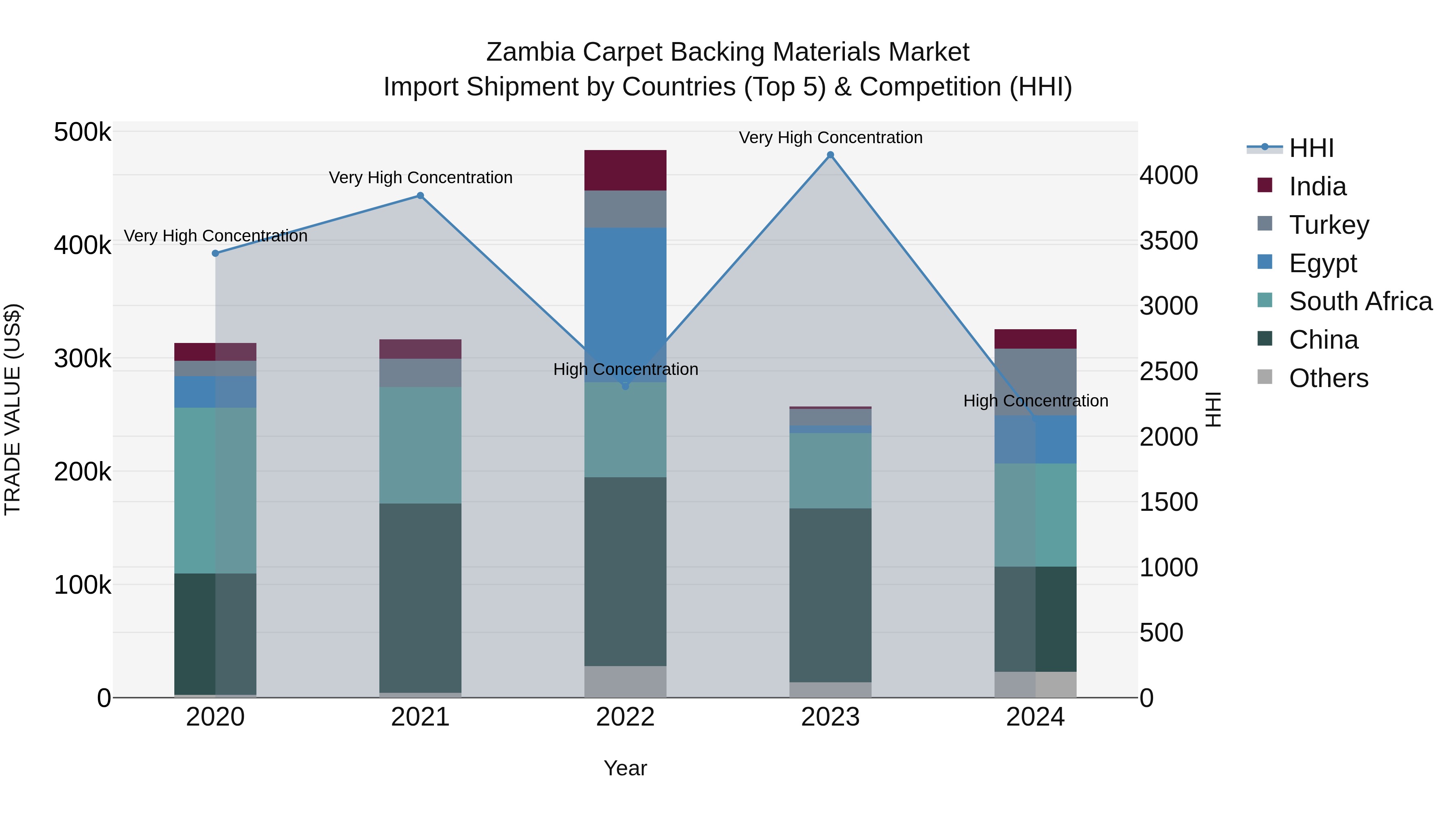 Zambia Carpet Backing Materials Market: Top 5 Importing Countries and Market Competition (HHI) Analysis