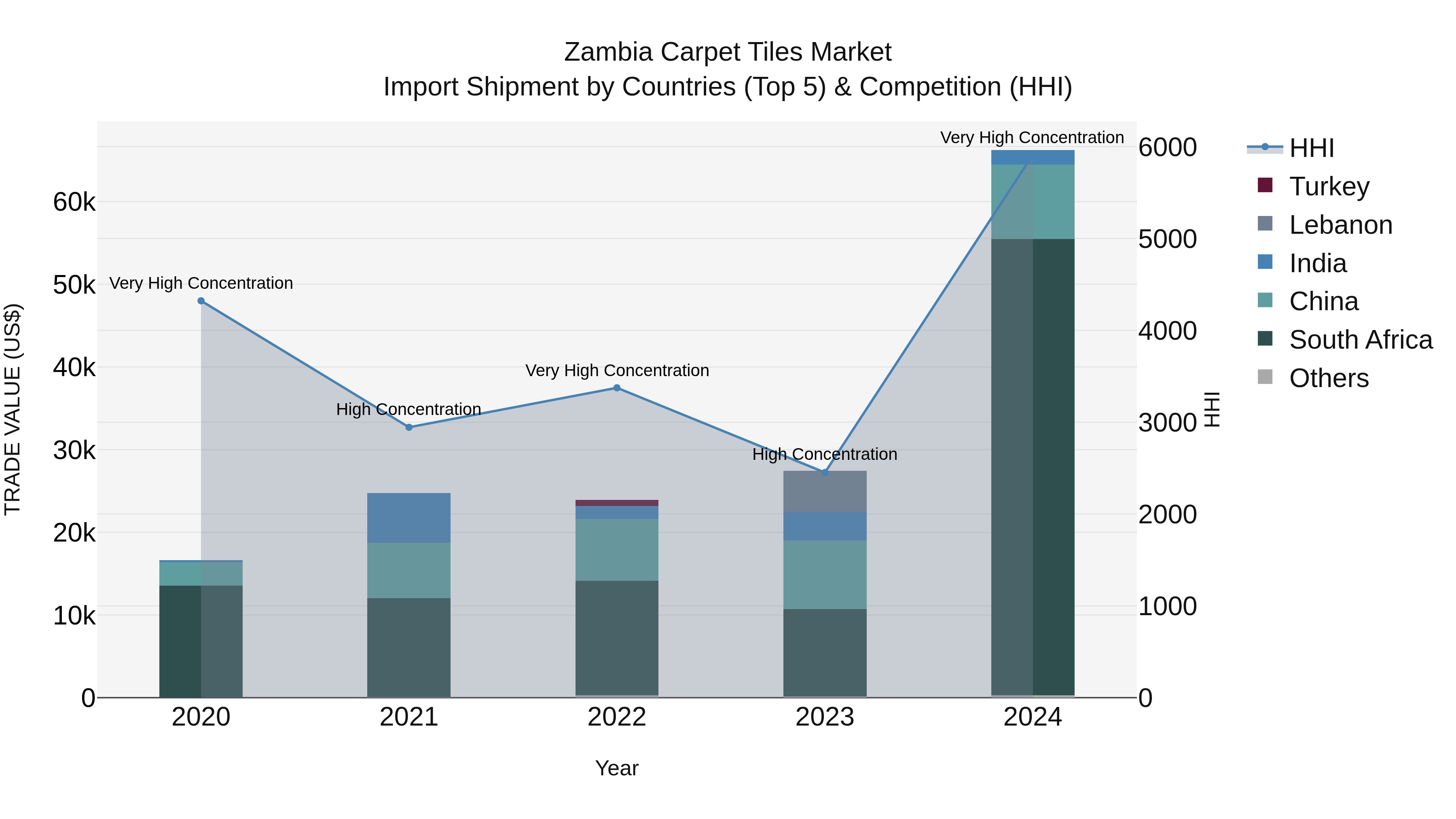 Zambia Carpet Tiles Market: Top 5 Importing Countries and Market Competition (HHI) Analysis