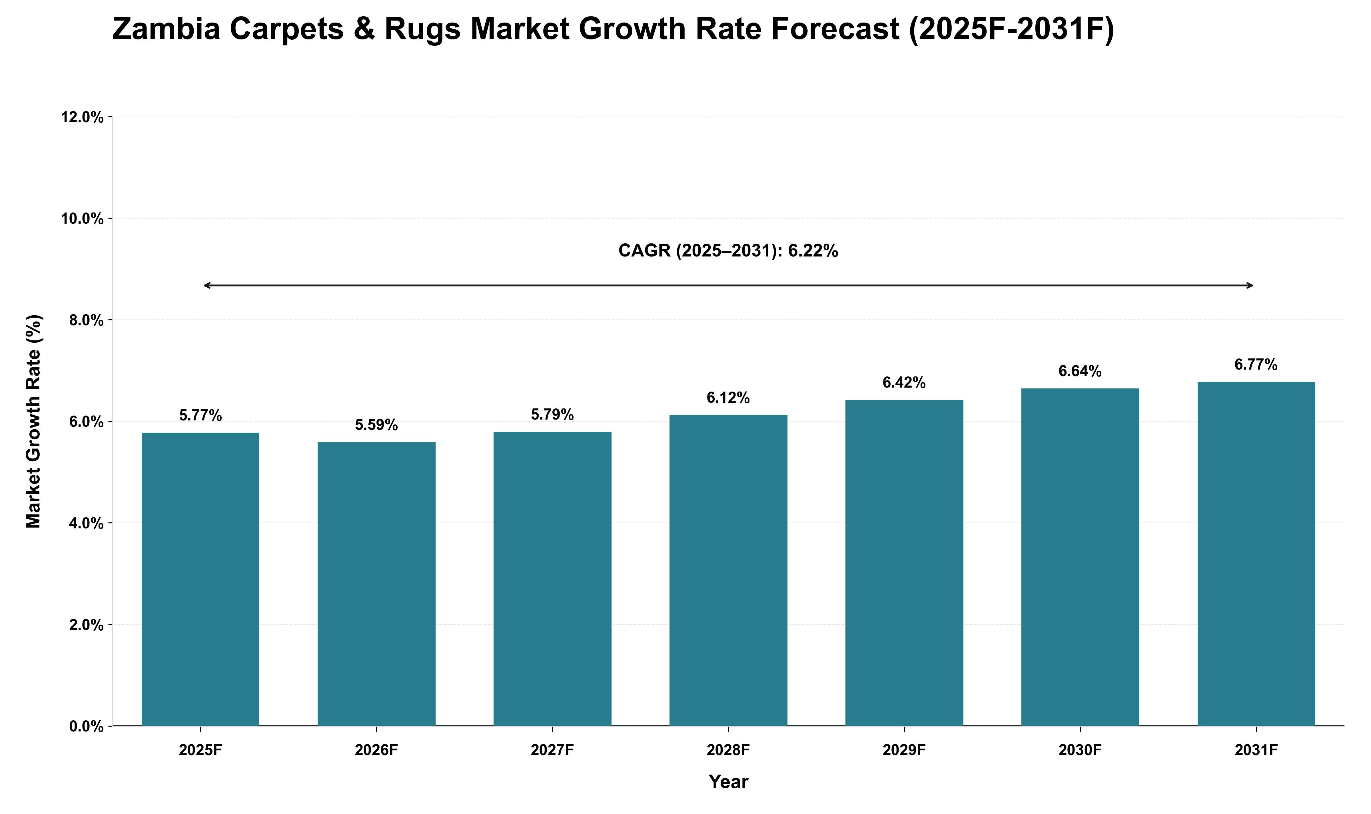 Zambia Carpets & Rugs Market Growth Rate Analysis (2025 - 2031)