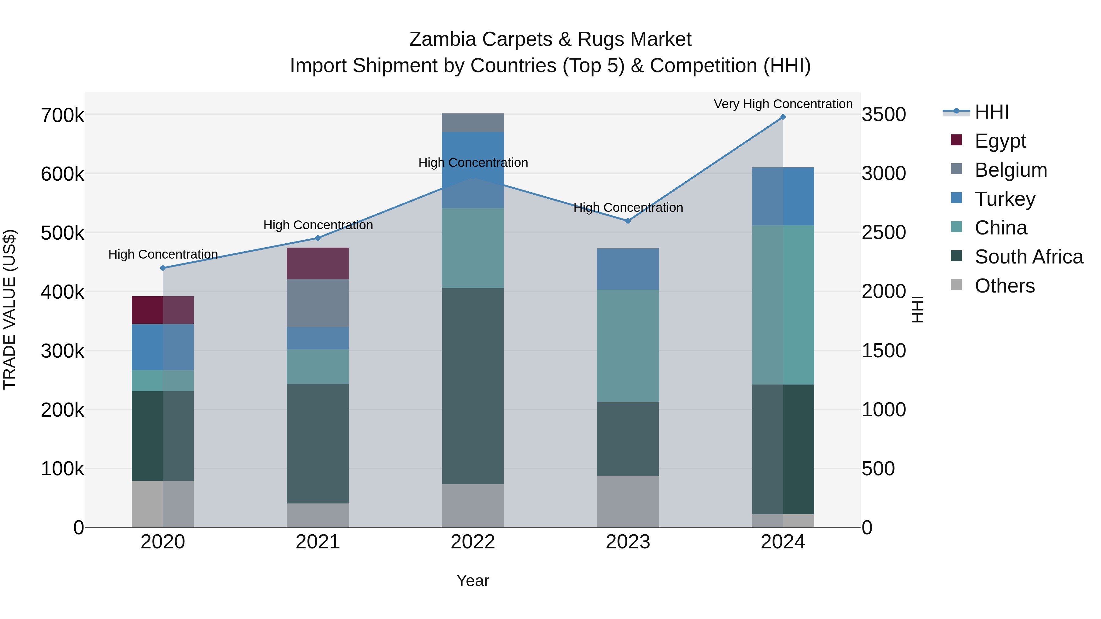 Zambia Carpets & Rugs Market: Top 5 Importing Countries and Market Competition (HHI) Analysis