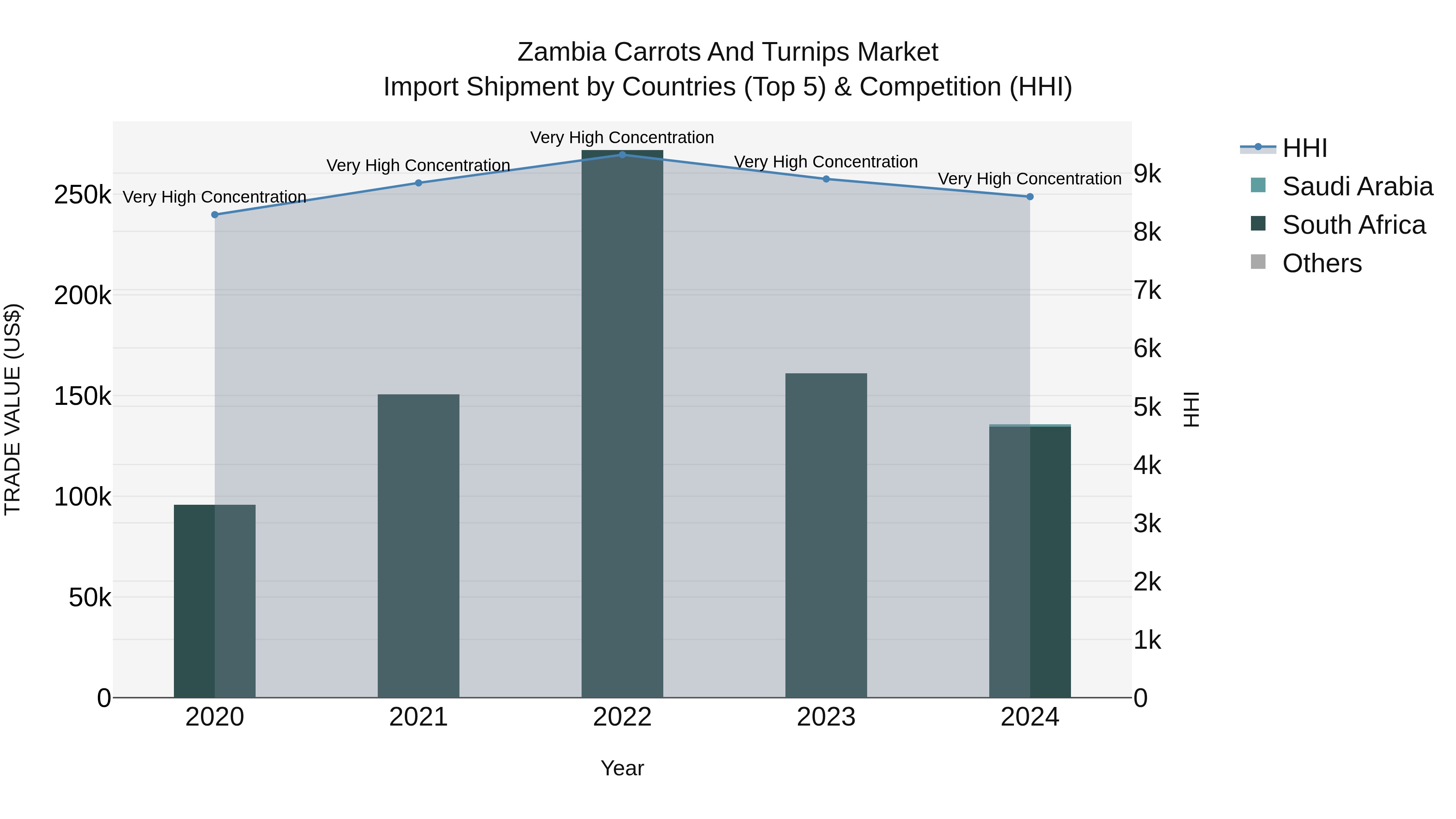 Zambia Carrots and Turnips Market: Top 5 Importing Countries and Market Competition (HHI) Analysis