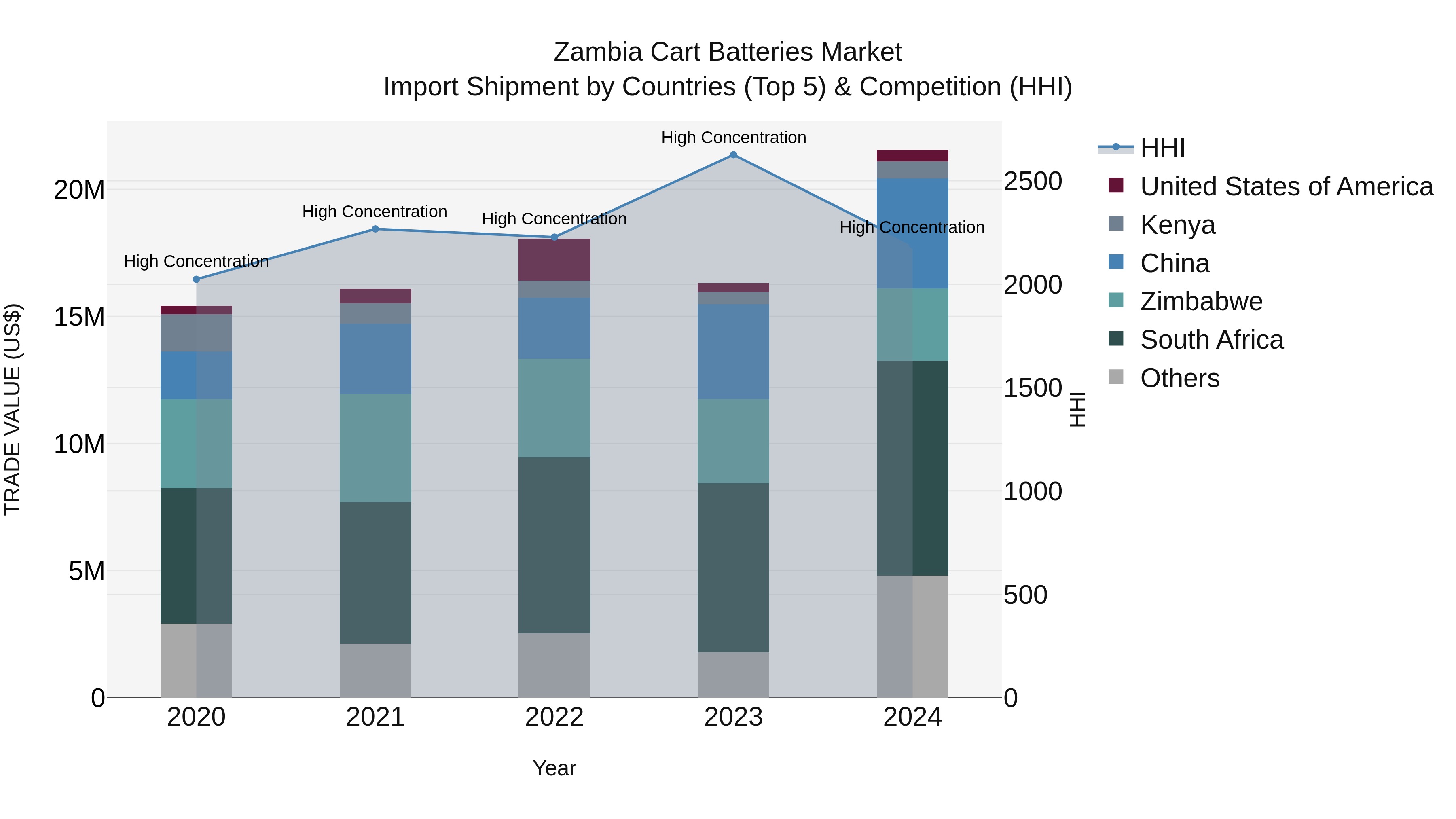 Zambia Cart Batteries Market: Top 5 Importing Countries and Market Competition (HHI) Analysis