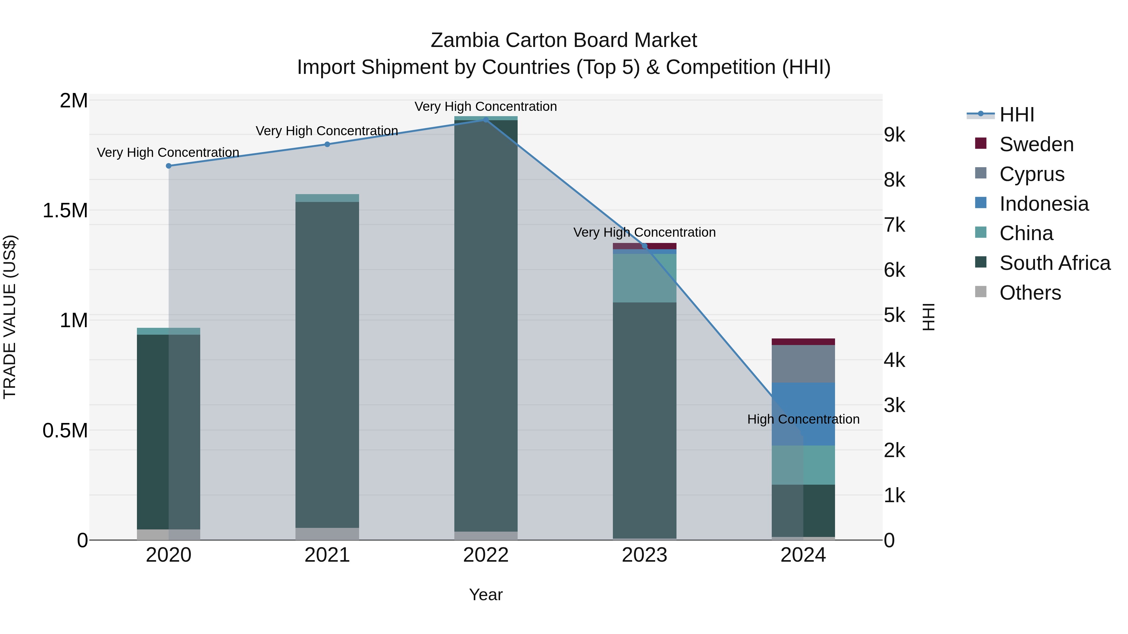 Zambia Carton Board Market: Top 5 Importing Countries and Market Competition (HHI) Analysis