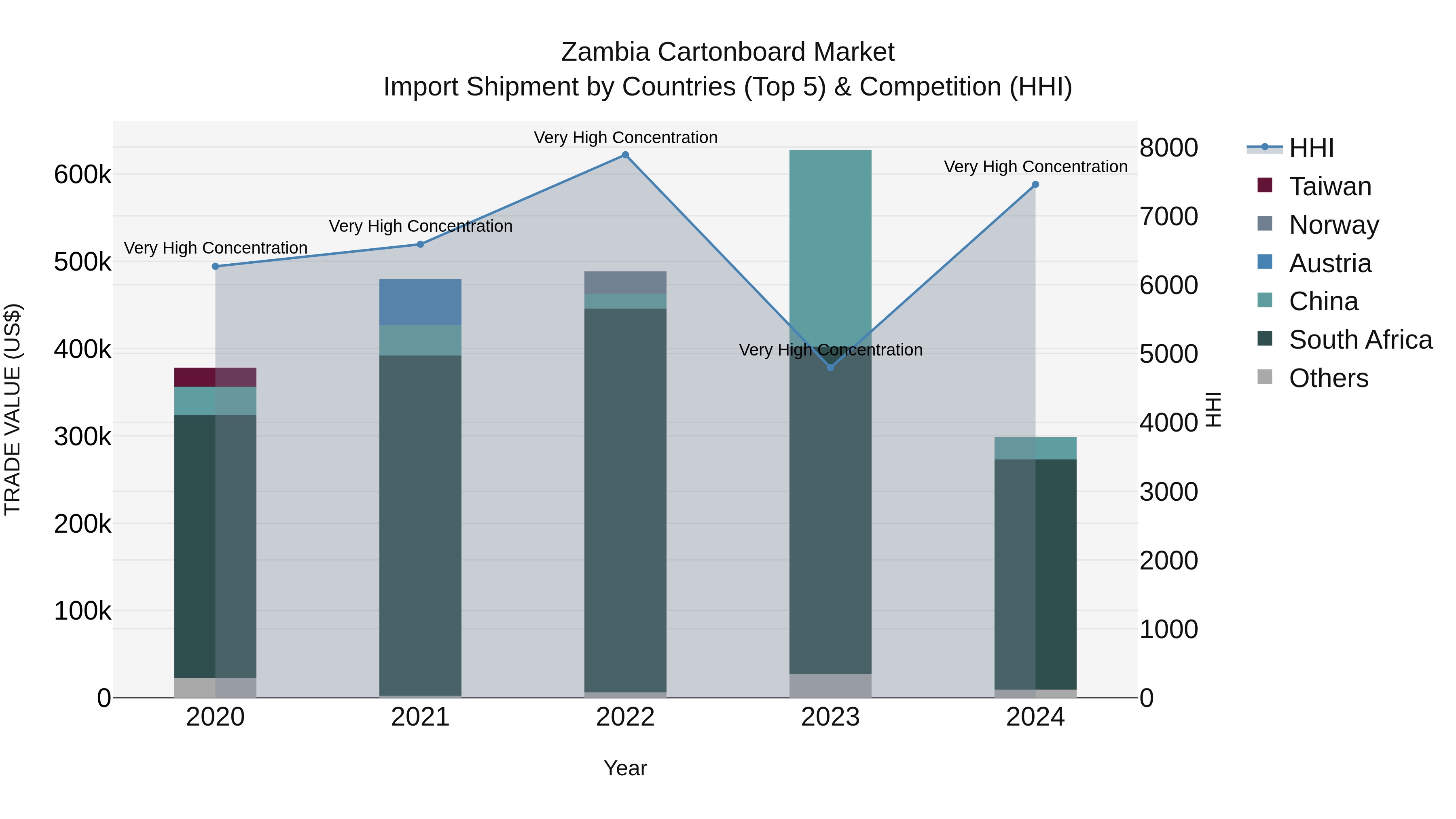 Zambia Cartonboard Market: Top 5 Importing Countries and Market Competition (HHI) Analysis