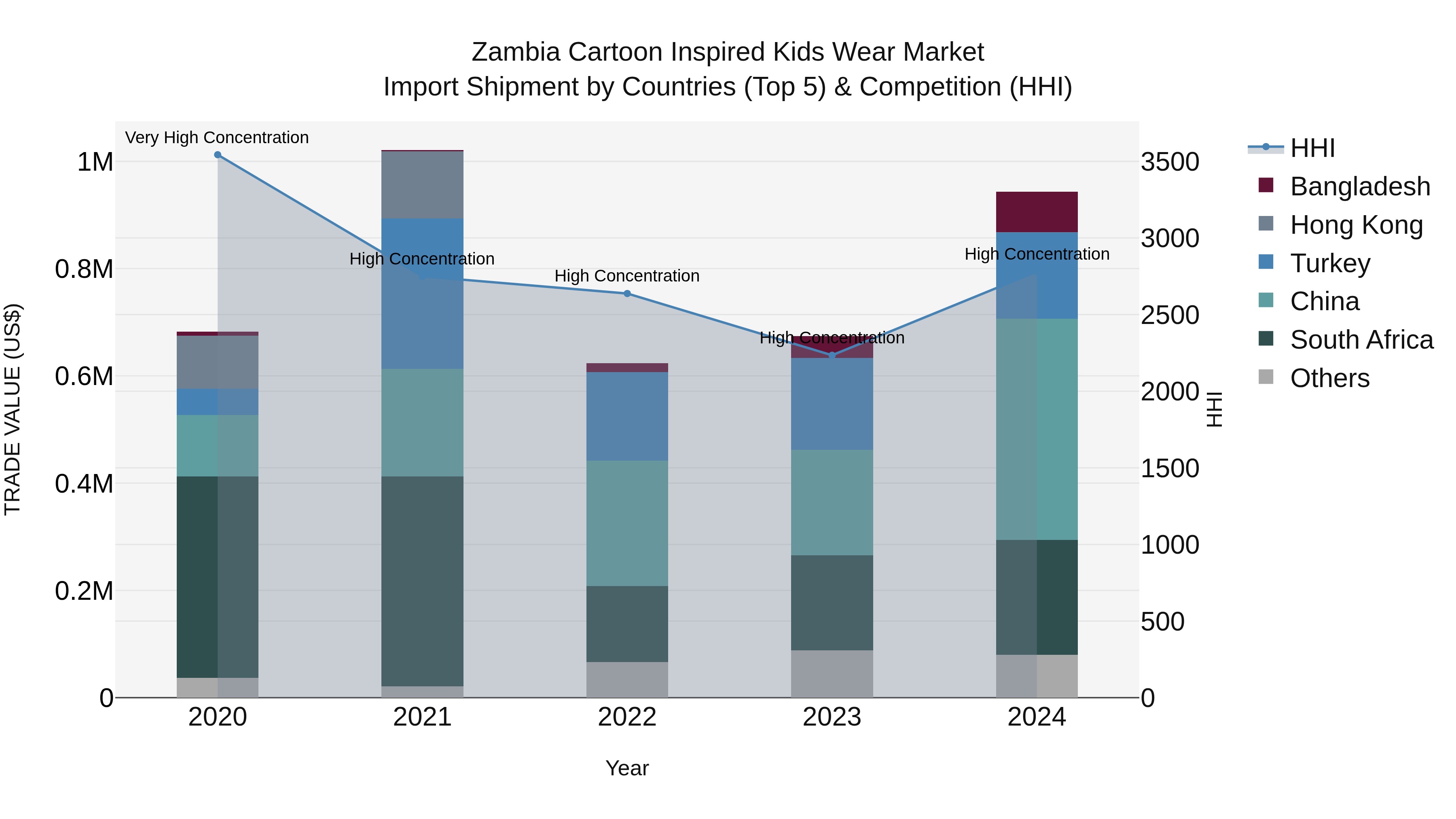 Zambia Cartoon Inspired Kids Wear Market: Top 5 Importing Countries and Market Competition (HHI) Analysis