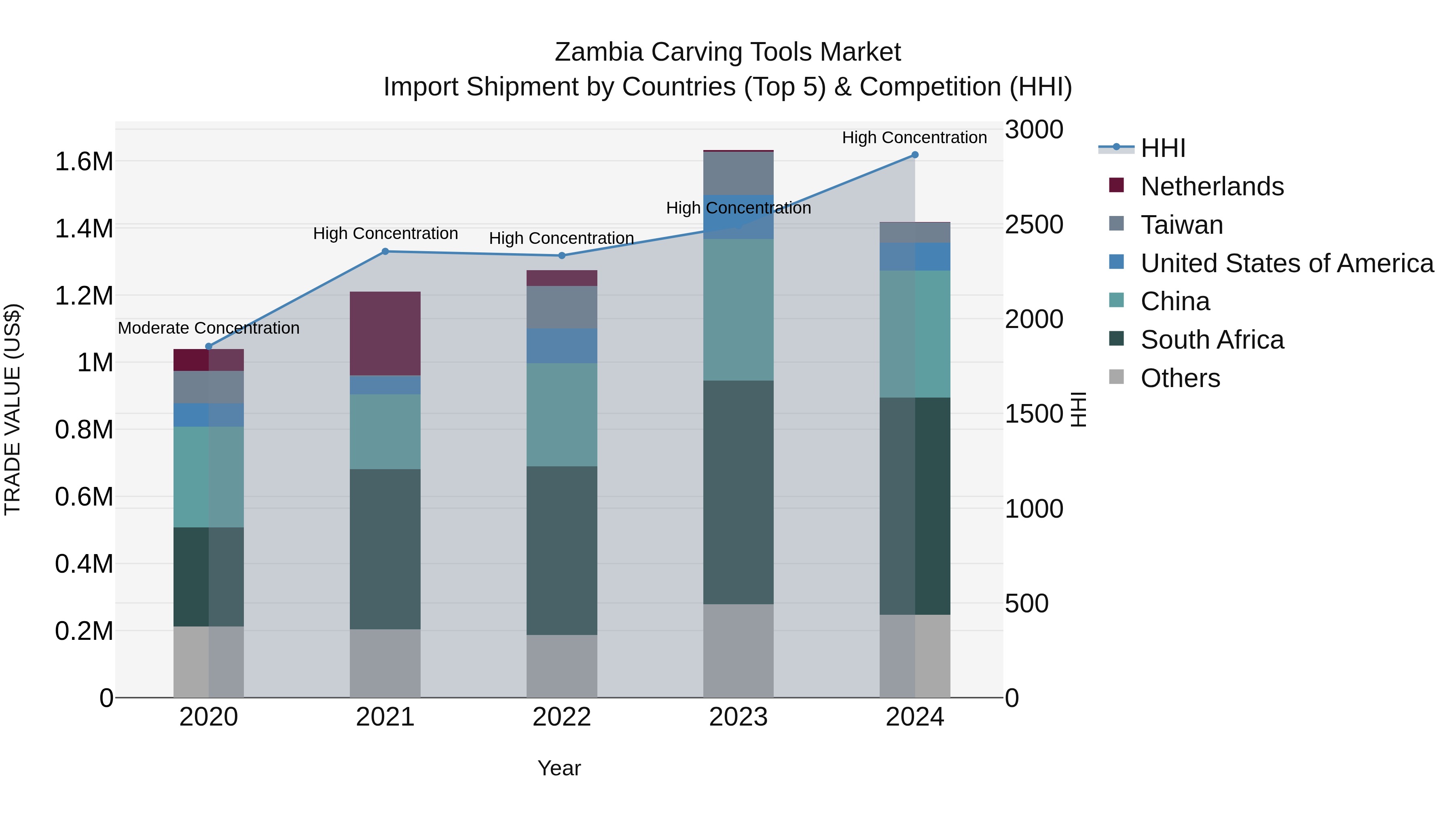 Zambia Carving Tools Market: Top 5 Importing Countries and Market Competition (HHI) Analysis