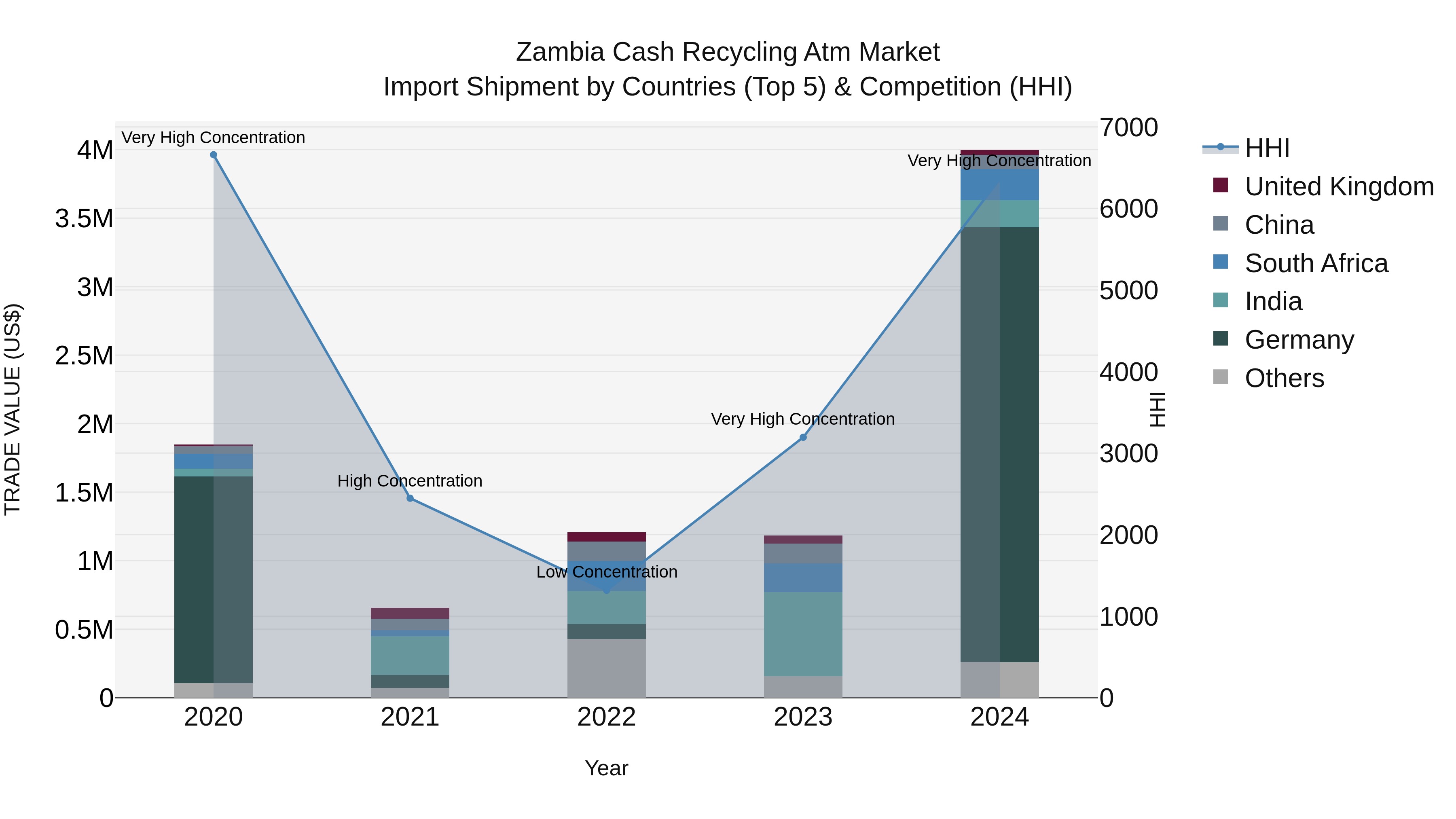 Zambia Cash Recycling Atm Market: Top 5 Importing Countries and Market Competition (HHI) Analysis