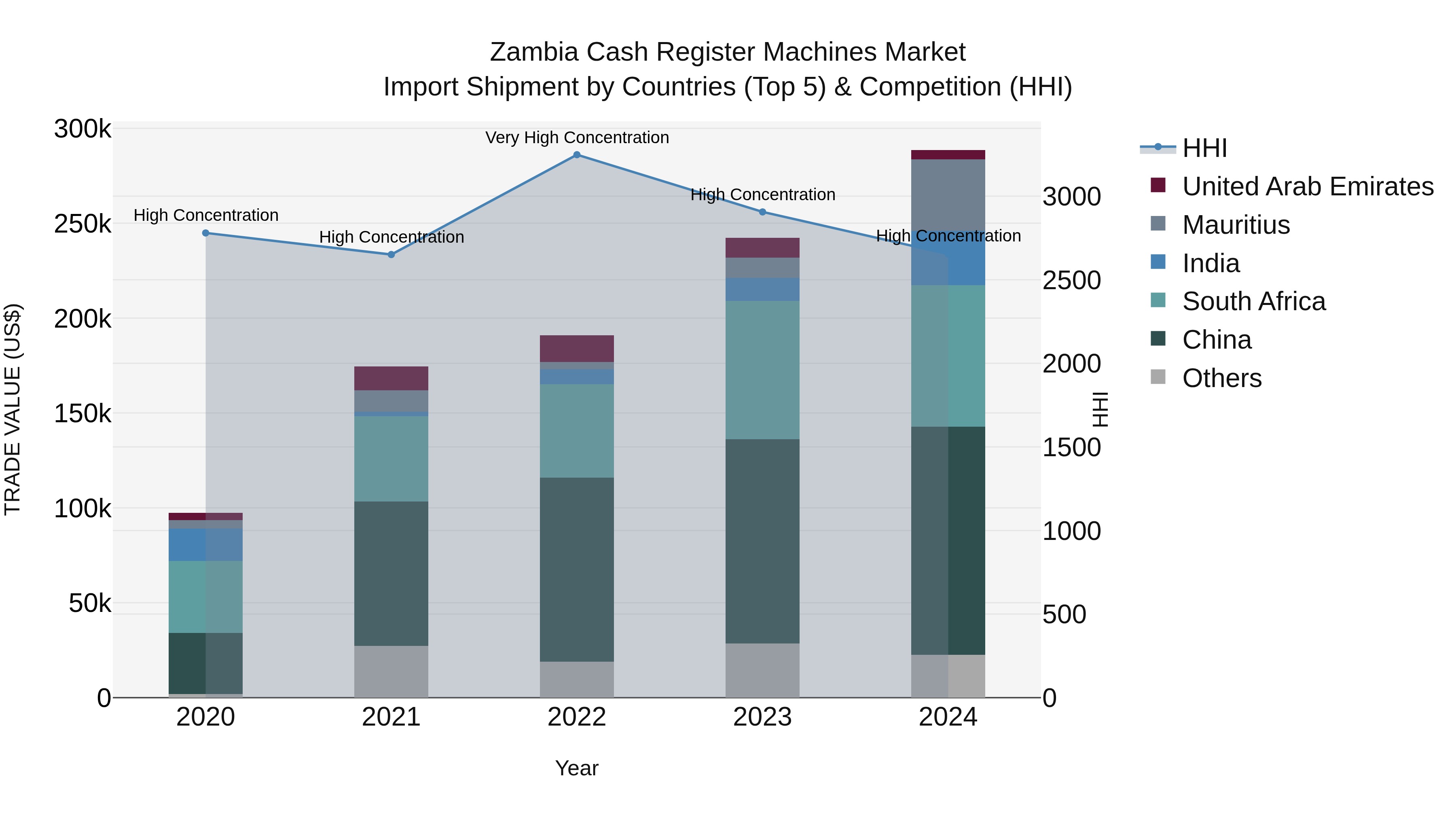 Zambia Cash Register Machines Market: Top 5 Importing Countries and Market Competition (HHI) Analysis