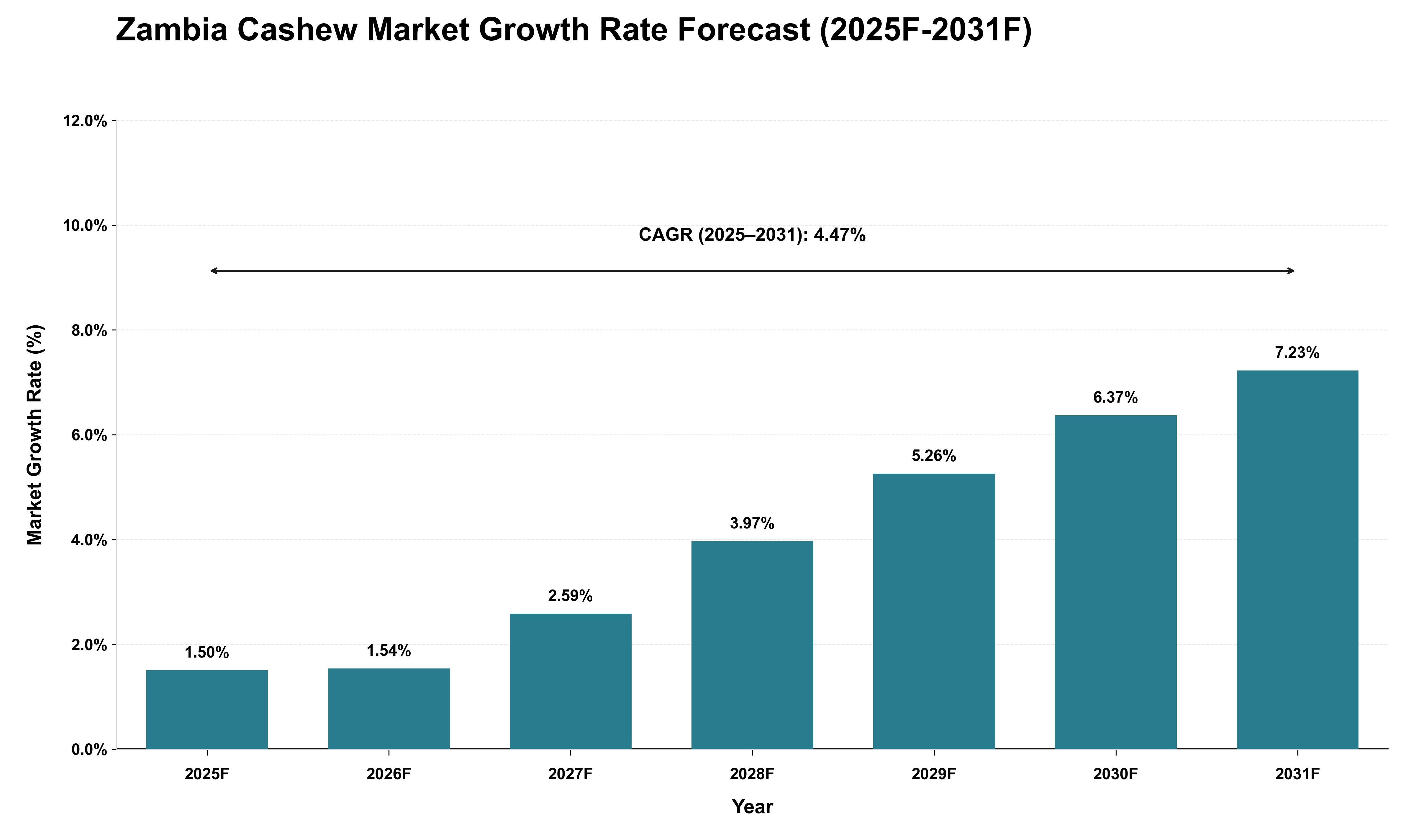 Zambia Cashew Market Growth Rate Analysis (2025 - 2031)