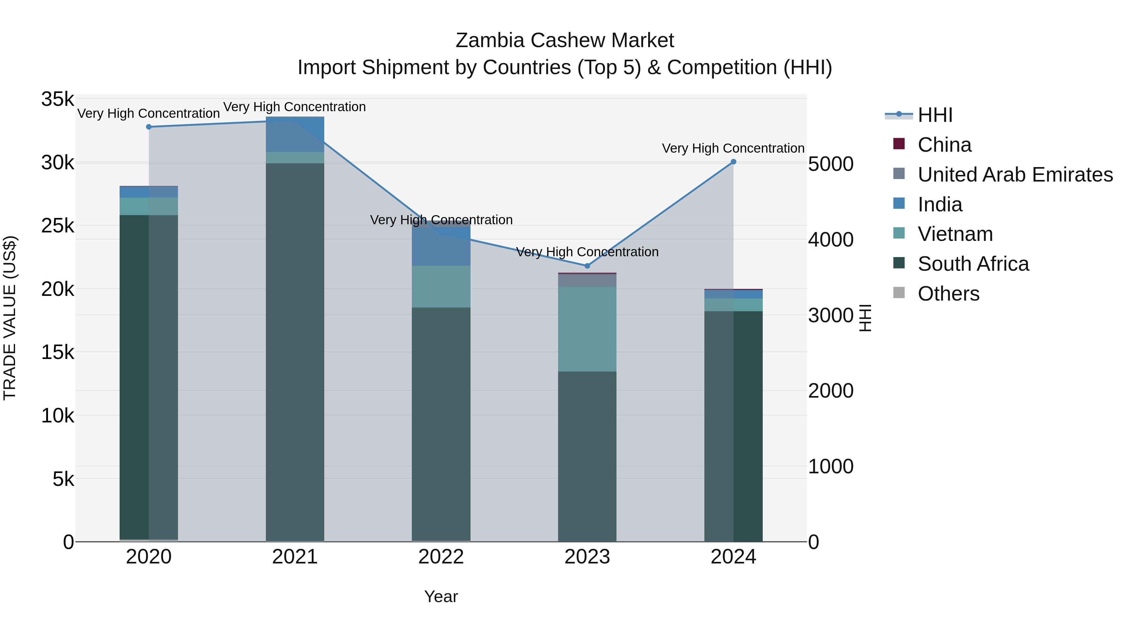 Zambia Cashew Market: Top 5 Importing Countries and Market Competition (HHI) Analysis