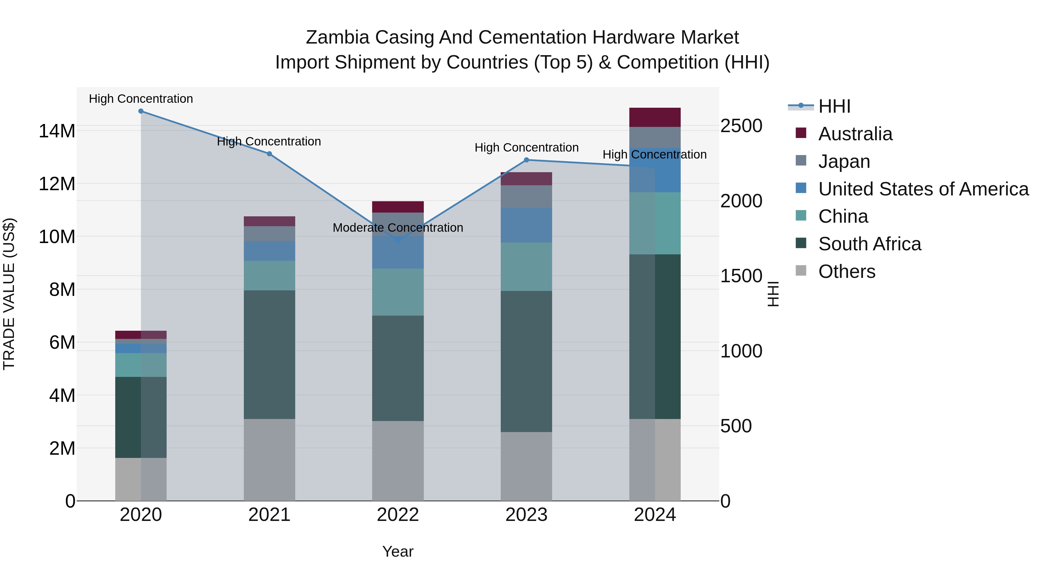 Zambia Casing and Cementation Hardware Market: Top 5 Importing Countries and Market Competition (HHI) Analysis