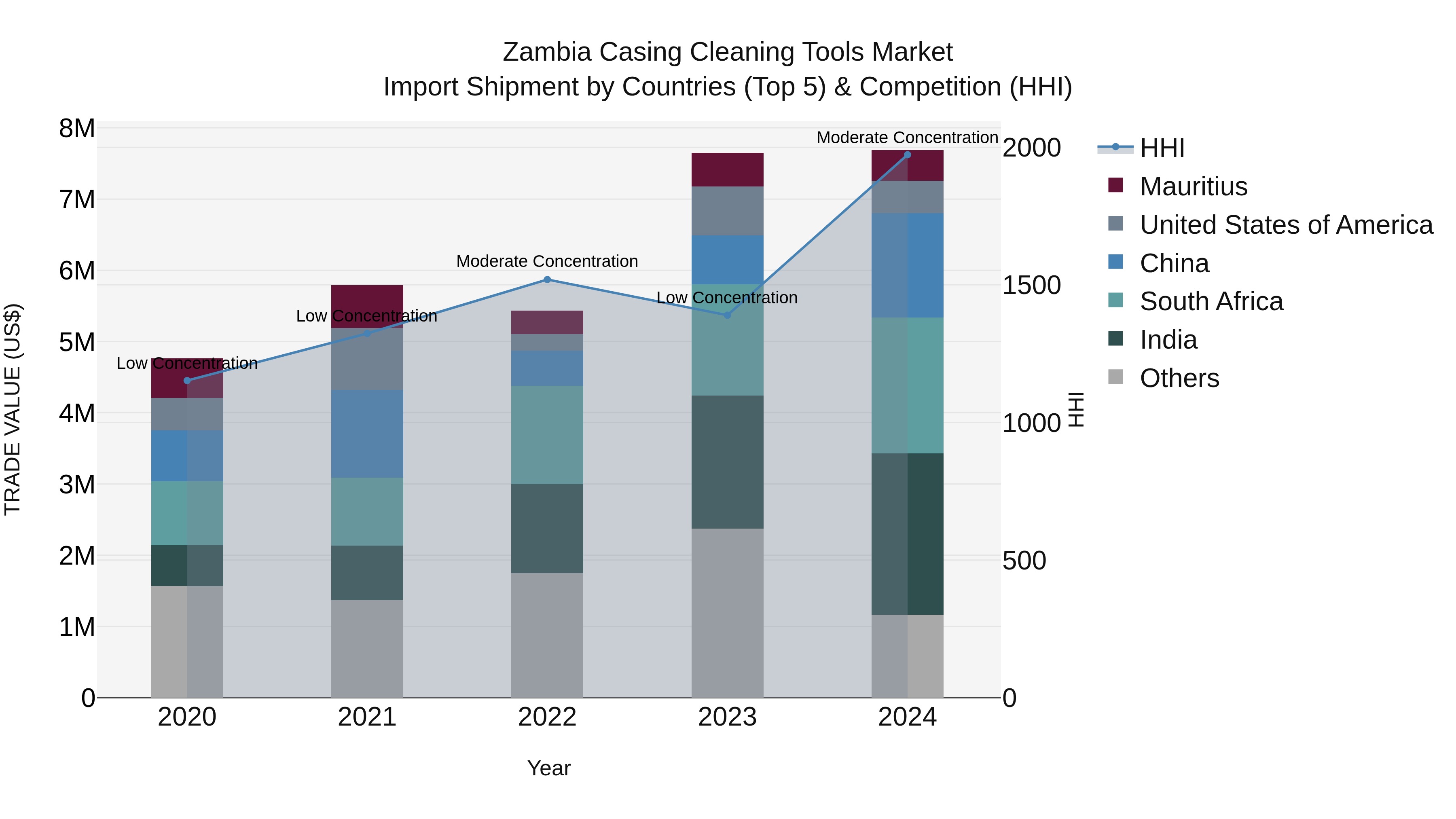 Zambia Casing Cleaning Tools Market: Top 5 Importing Countries and Market Competition (HHI) Analysis