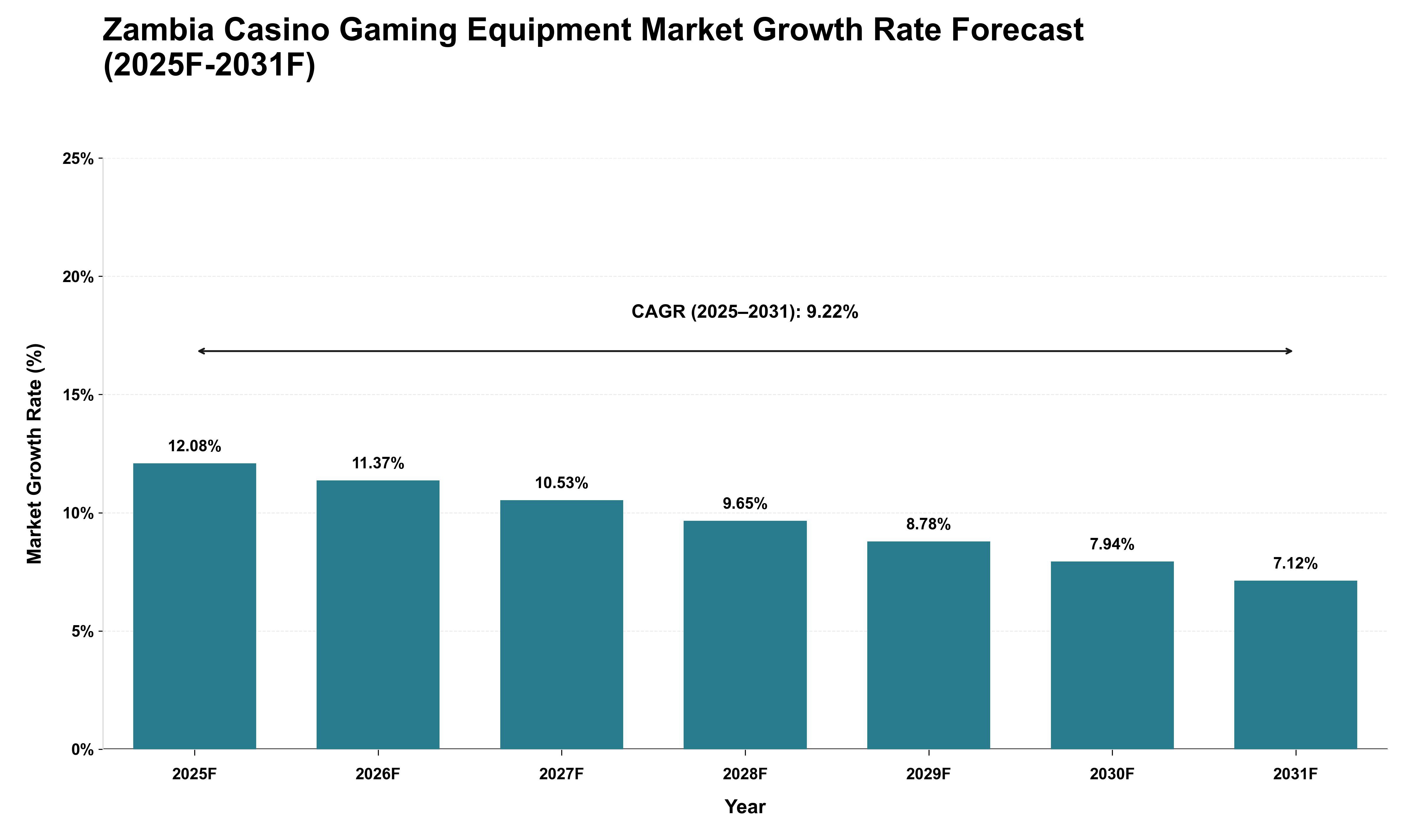 Zambia Casino Gaming Equipment Market Growth Rate Analysis (2025 - 2031)