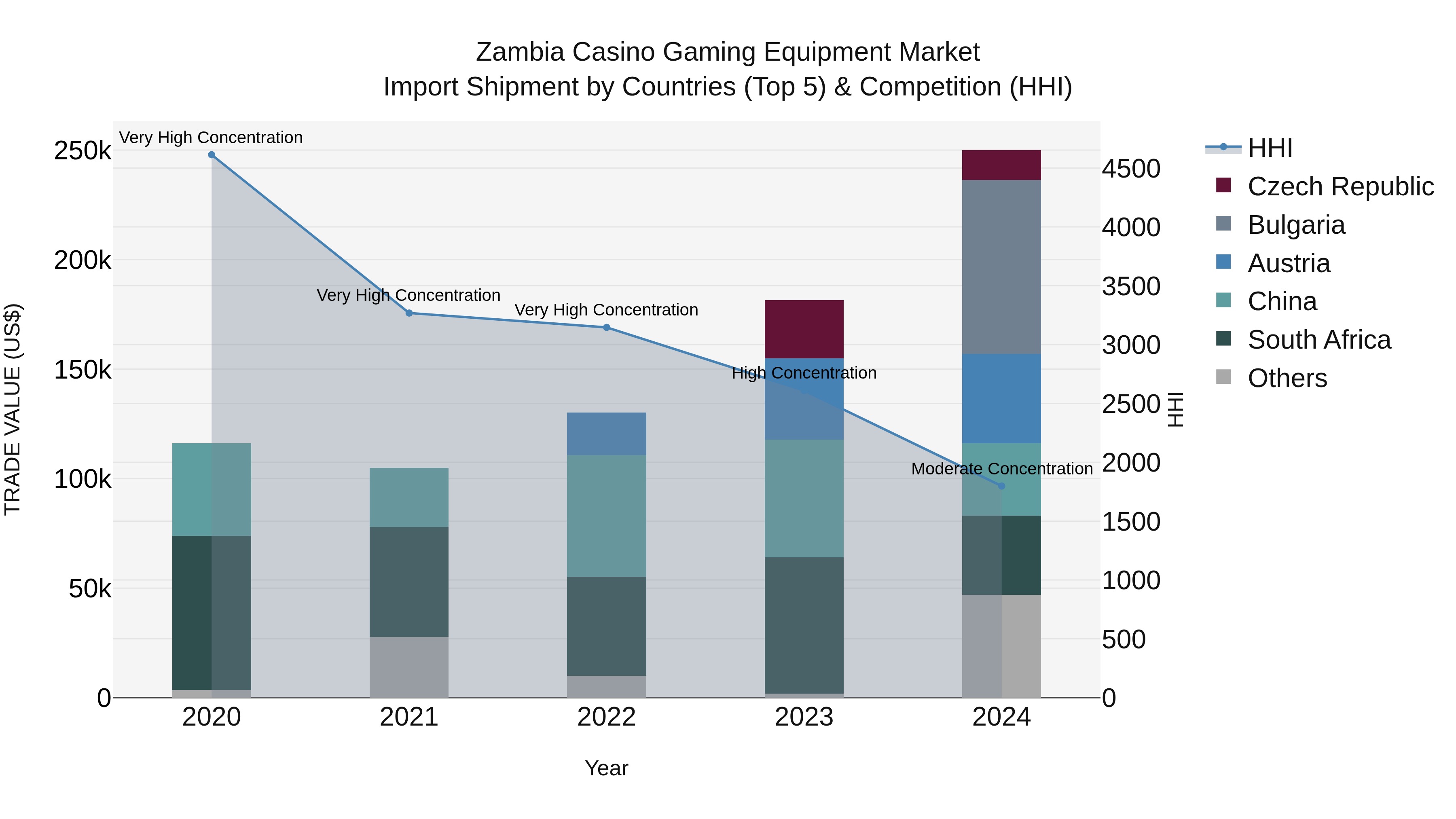 Zambia Casino Gaming Equipment Market: Top 5 Importing Countries and Market Competition (HHI) Analysis