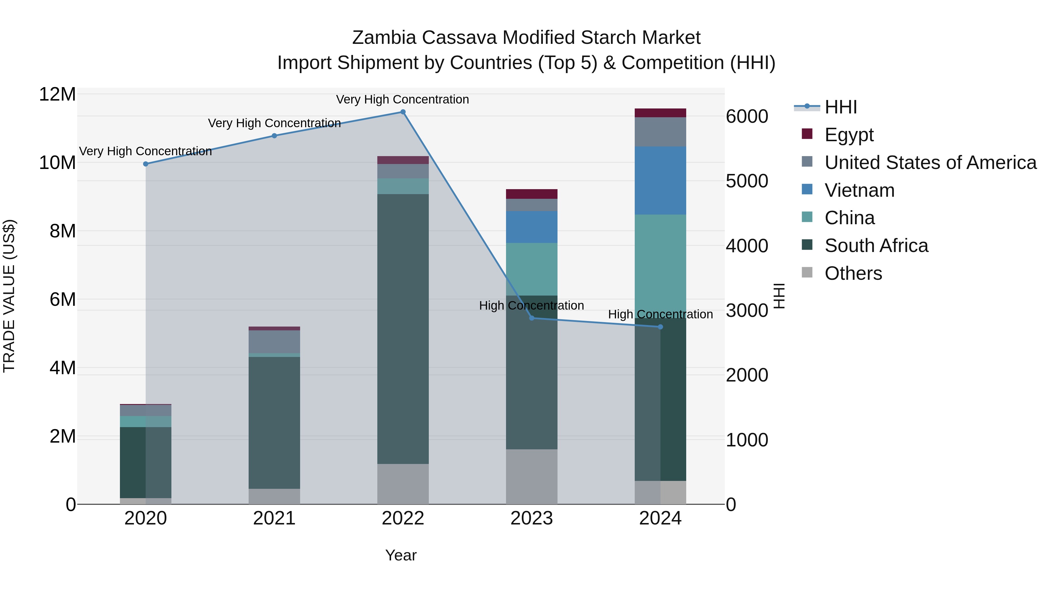 Zambia Cassava Modified Starch Market: Top 5 Importing Countries and Market Competition (HHI) Analysis