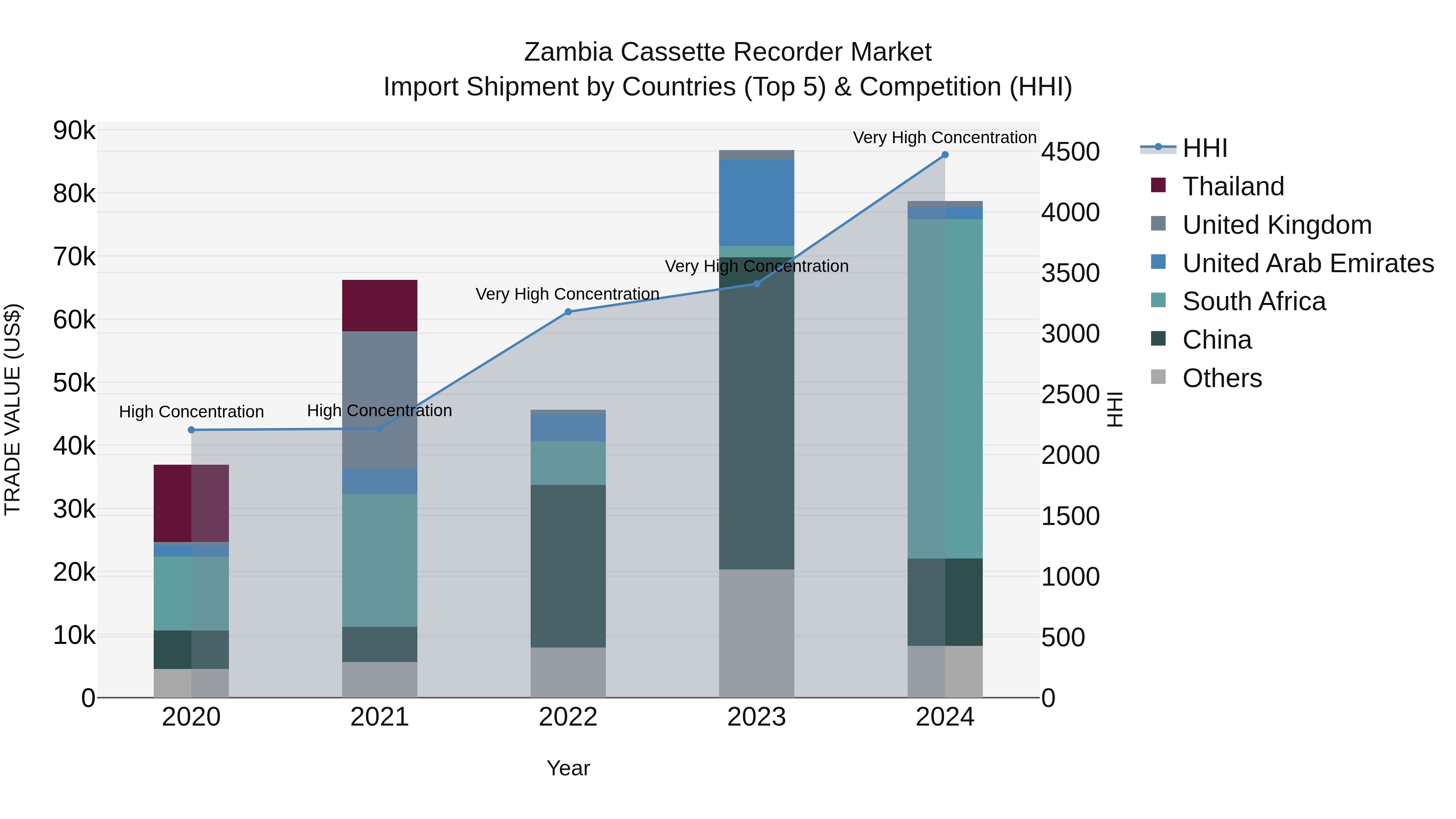 Zambia Cassette Recorder Market: Top 5 Importing Countries and Market Competition (HHI) Analysis