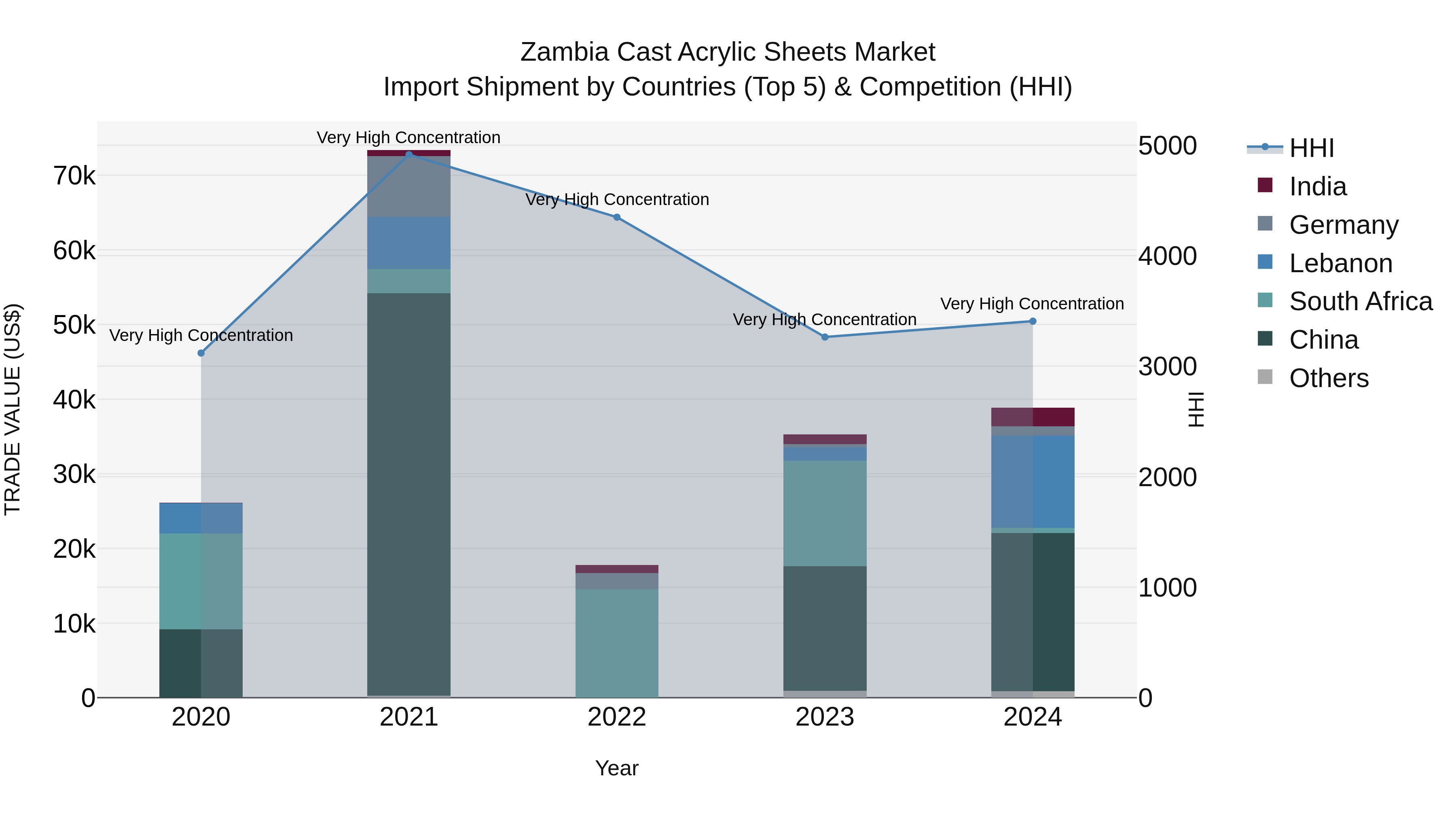 Zambia Cast Acrylic Sheets Market: Top 5 Importing Countries and Market Competition (HHI) Analysis