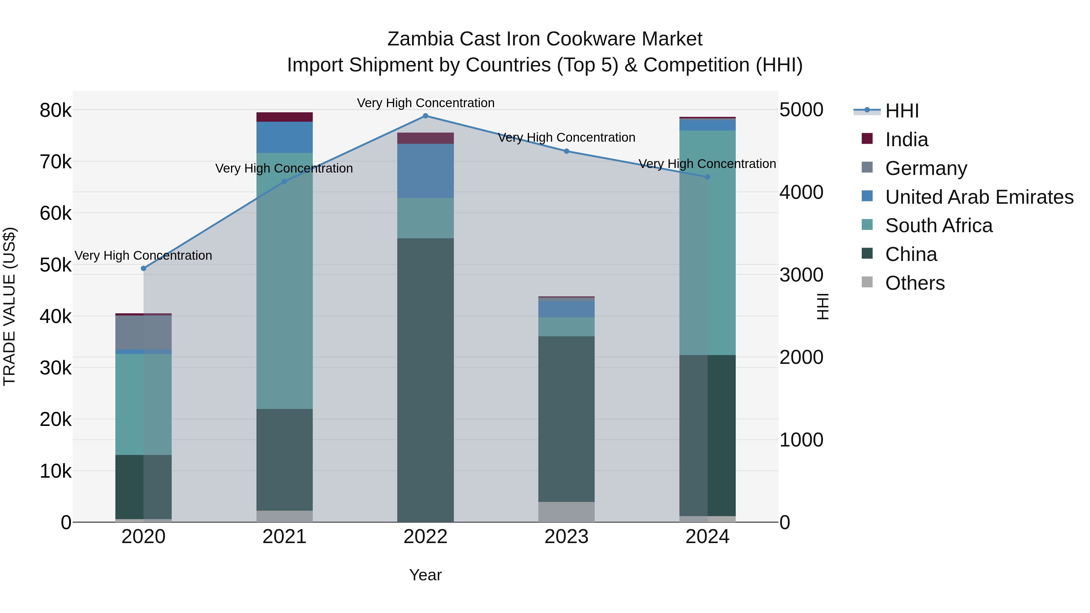 Zambia Cast Iron Cookware Market: Top 5 Importing Countries and Market Competition (HHI) Analysis