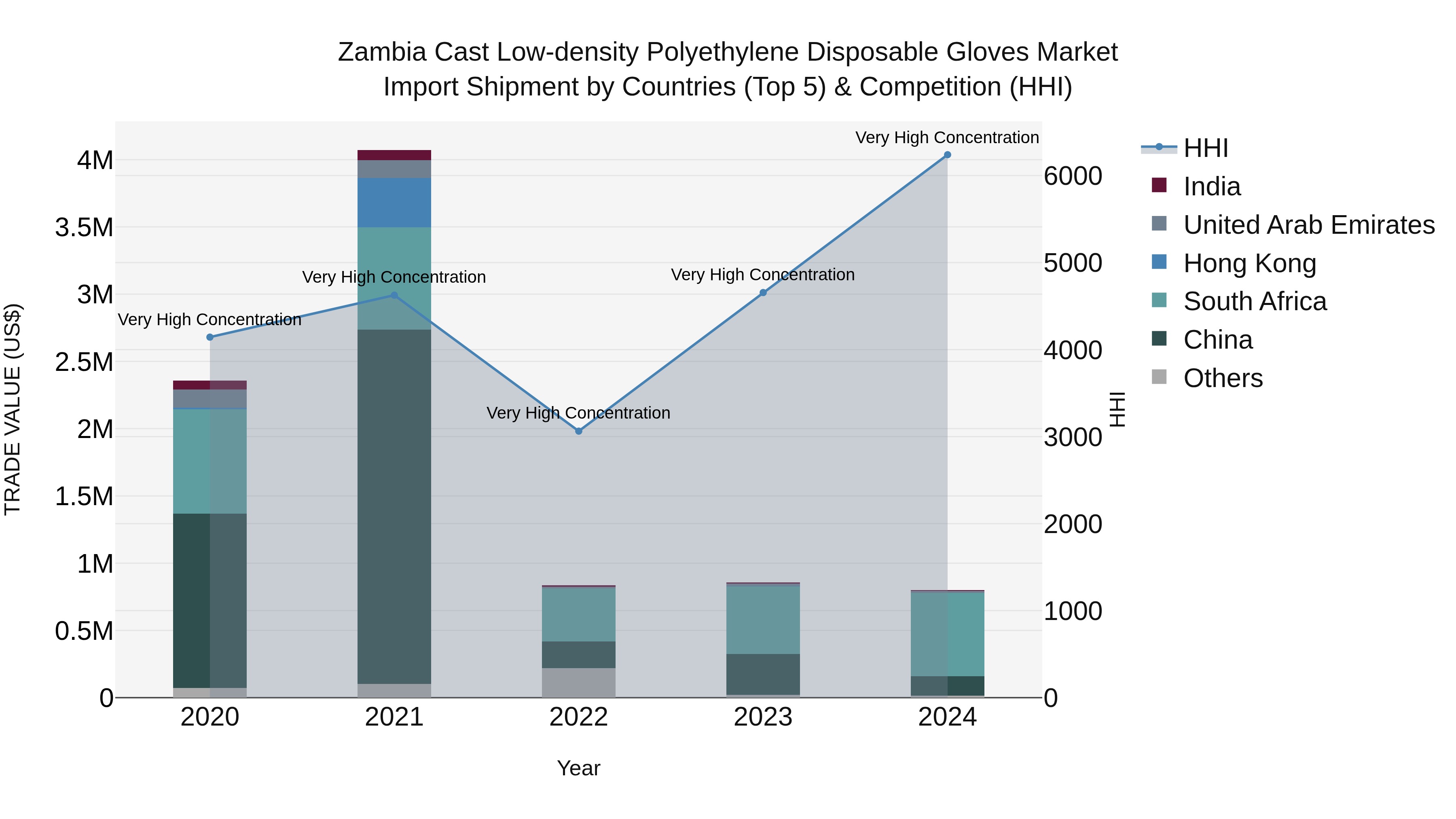 Zambia Cast Low-density Polyethylene Disposable Gloves Market: Top 5 Importing Countries and Market Competition (HHI) Analysis