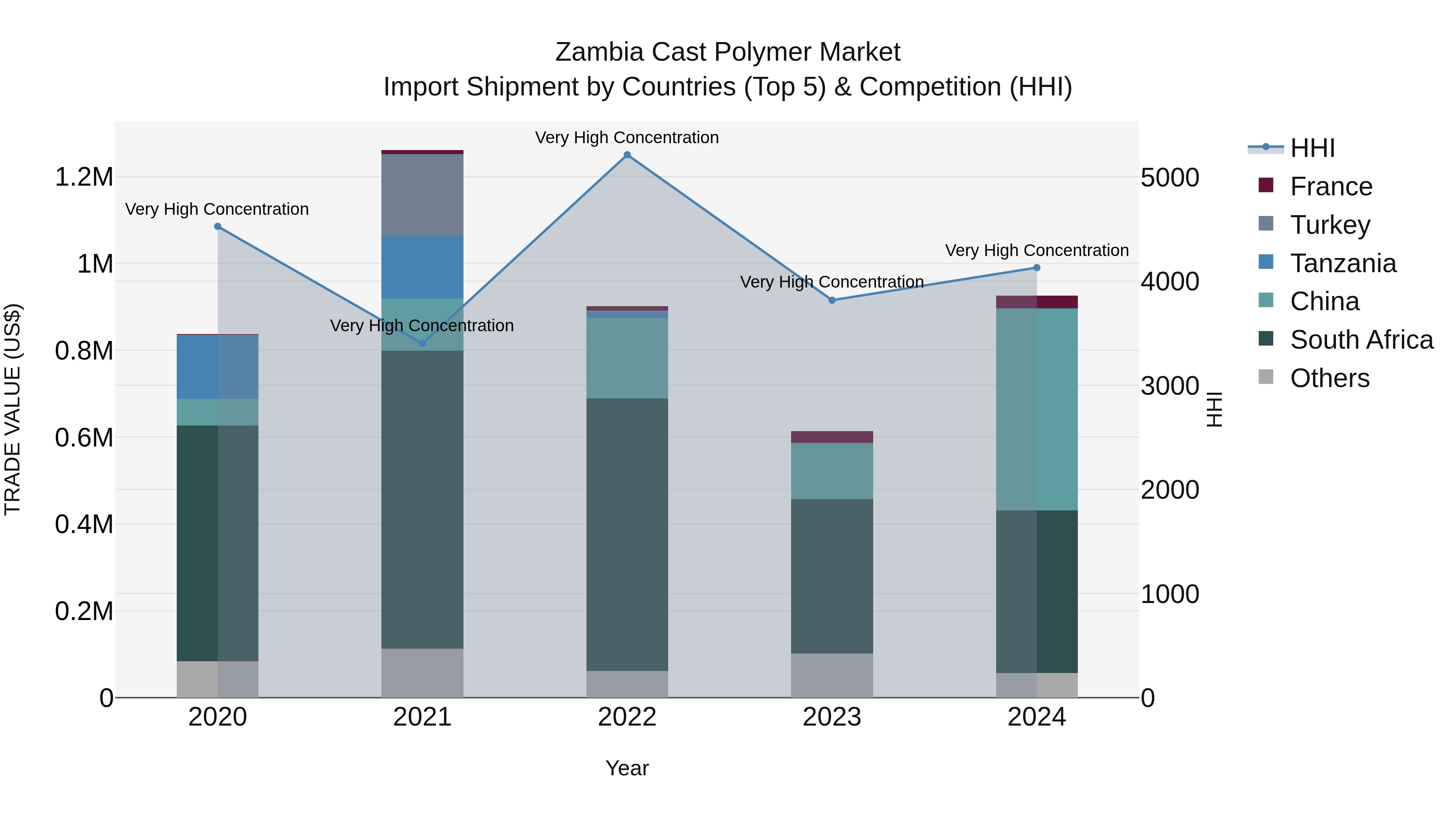 Zambia Cast Polymer Market: Top 5 Importing Countries and Market Competition (HHI) Analysis