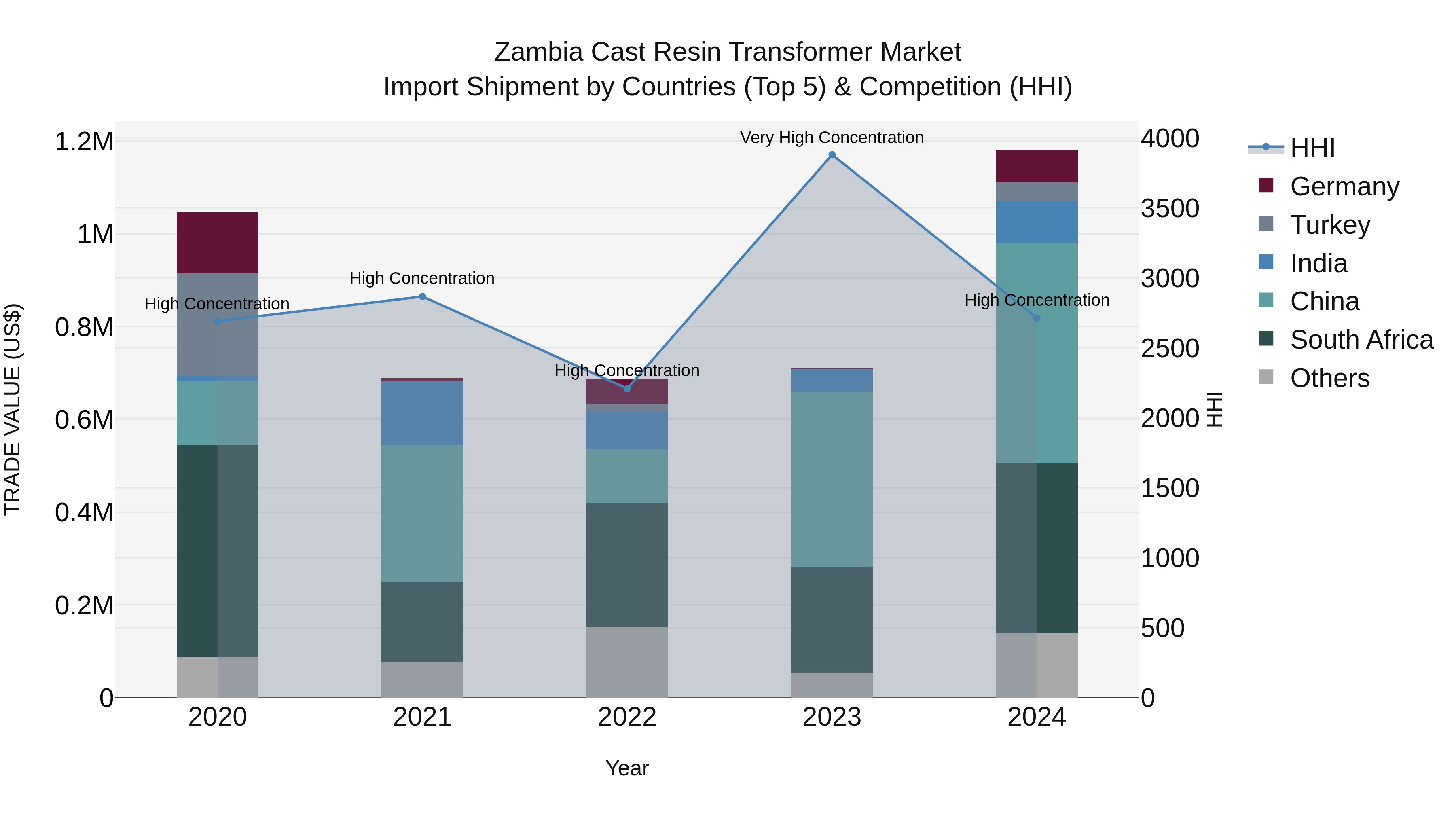 Zambia Cast Resin Transformer Market: Top 5 Importing Countries and Market Competition (HHI) Analysis