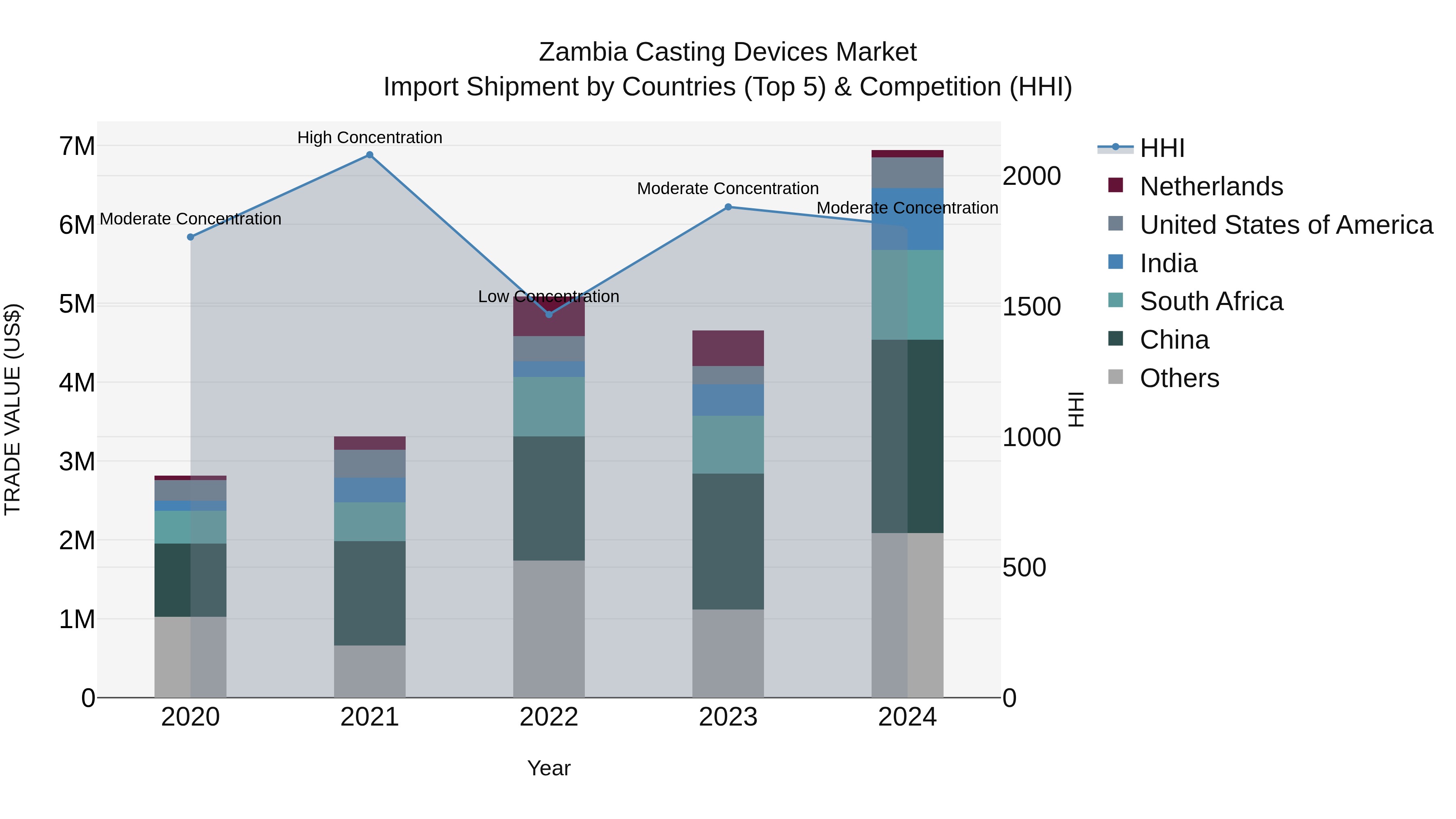 Zambia Casting Devices Market: Top 5 Importing Countries and Market Competition (HHI) Analysis