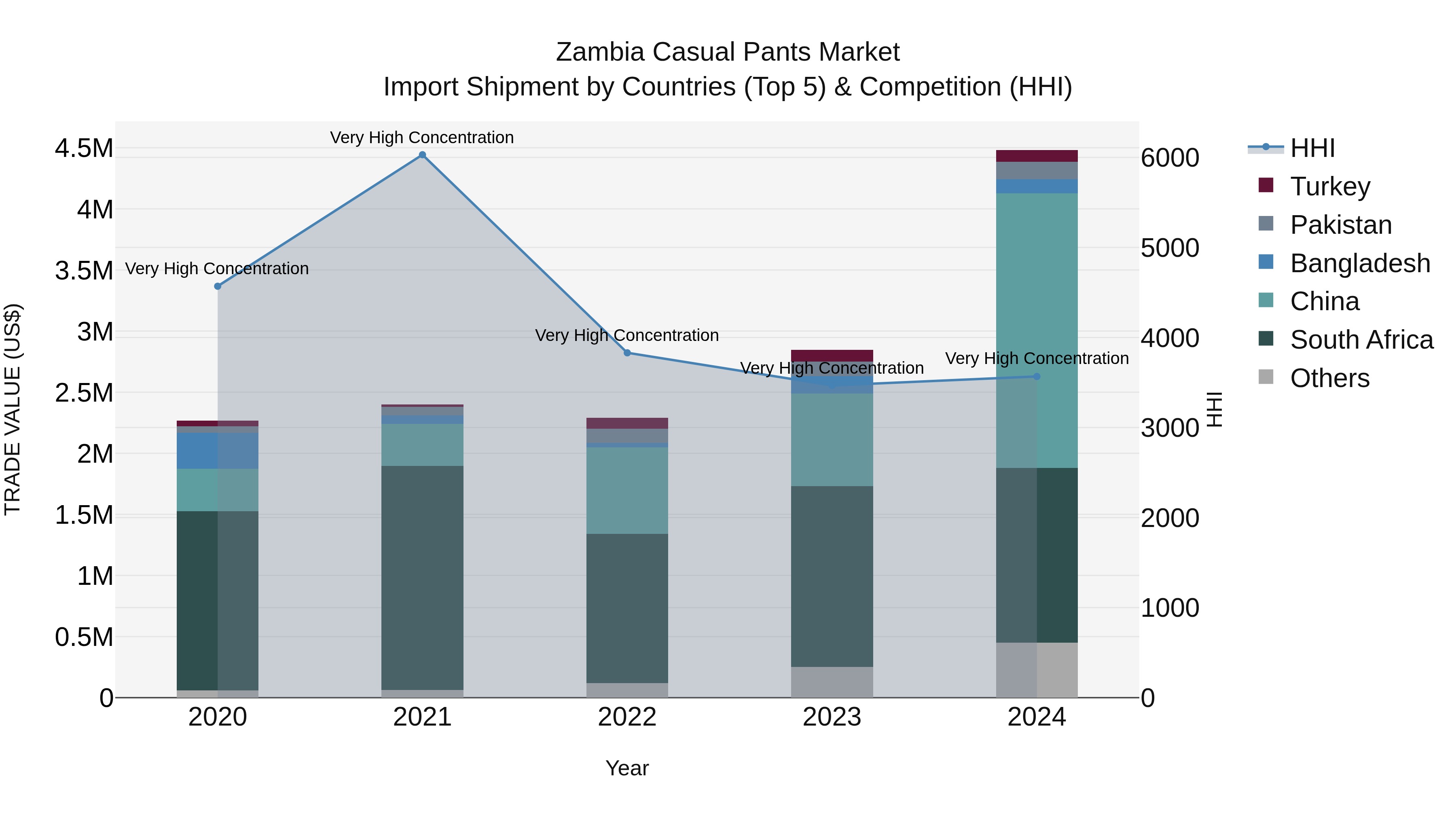 Zambia Casual Pants Market: Top 5 Importing Countries and Market Competition (HHI) Analysis
