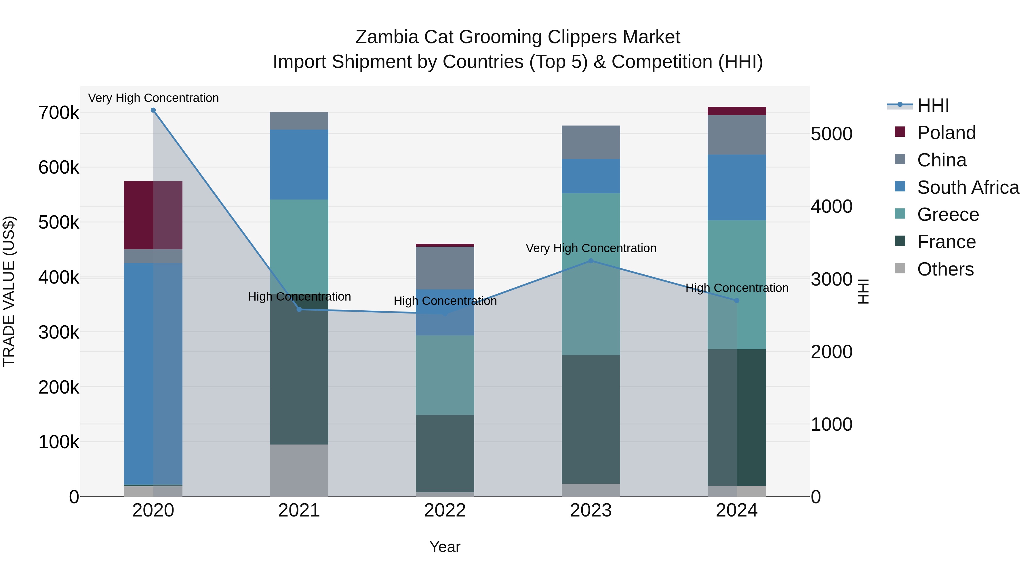 Zambia Cat Grooming Clippers Market: Top 5 Importing Countries and Market Competition (HHI) Analysis