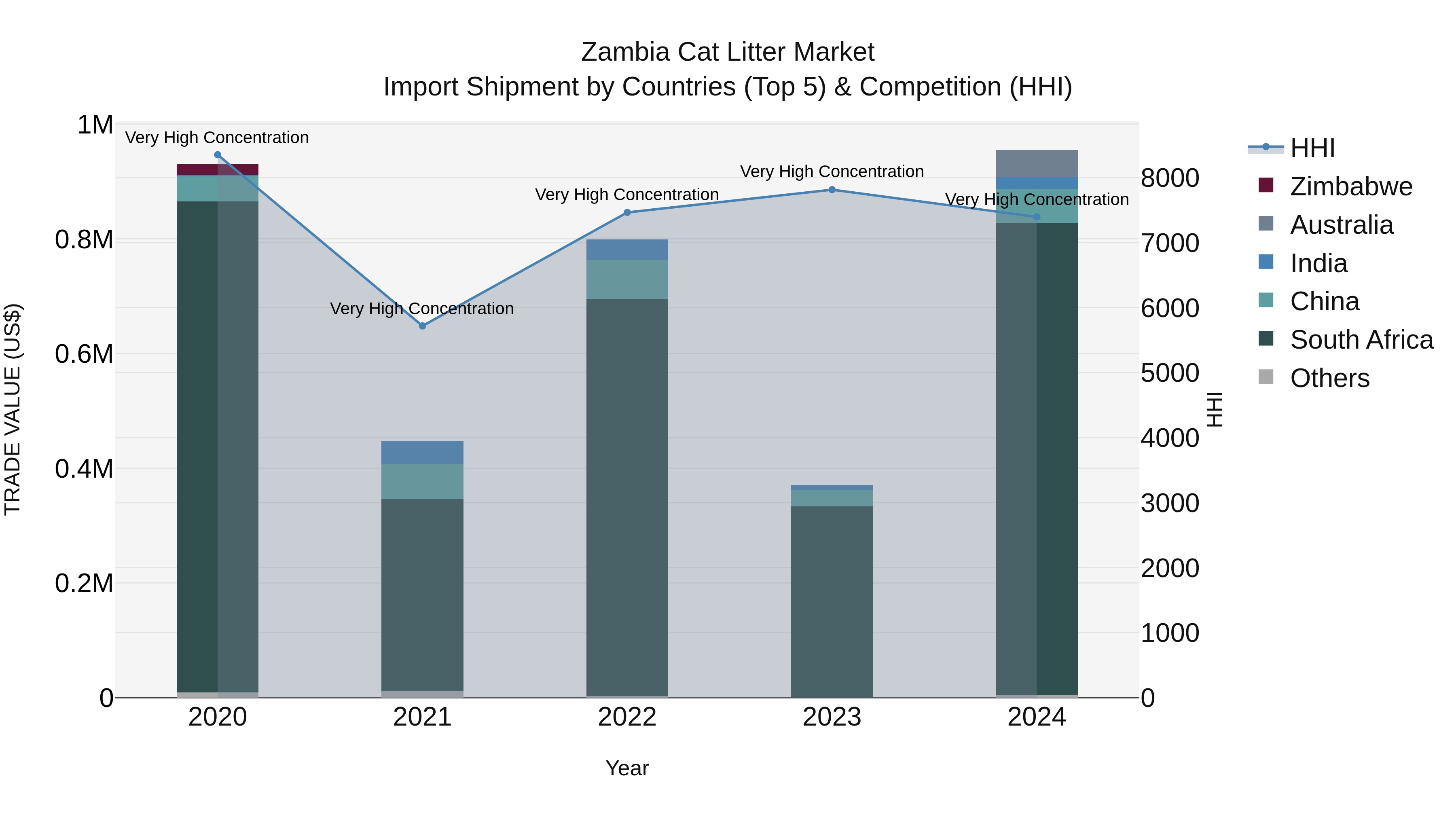 Zambia Cat Litter Market: Top 5 Importing Countries and Market Competition (HHI) Analysis