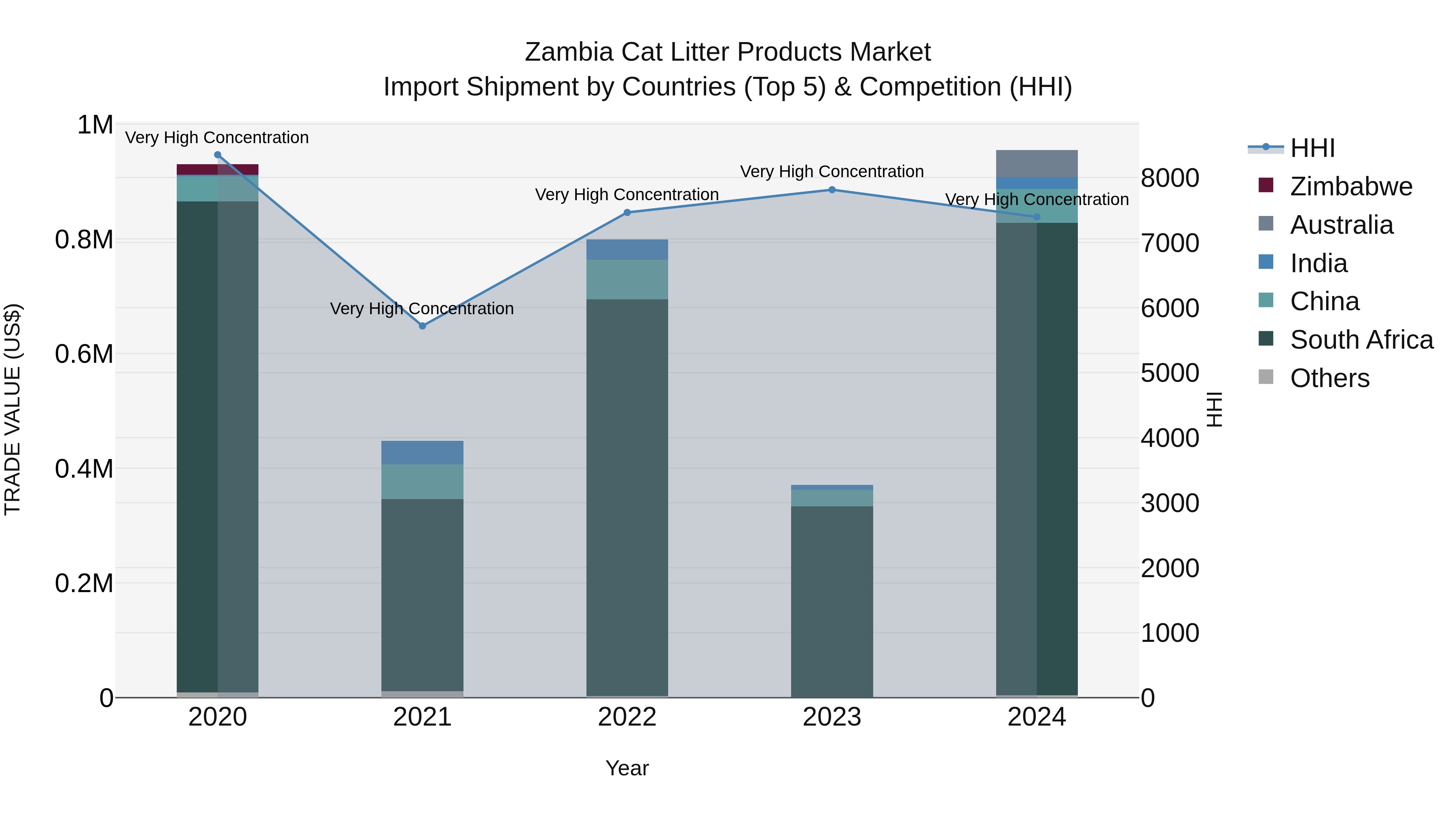Zambia Cat Litter Products Market: Top 5 Importing Countries and Market Competition (HHI) Analysis