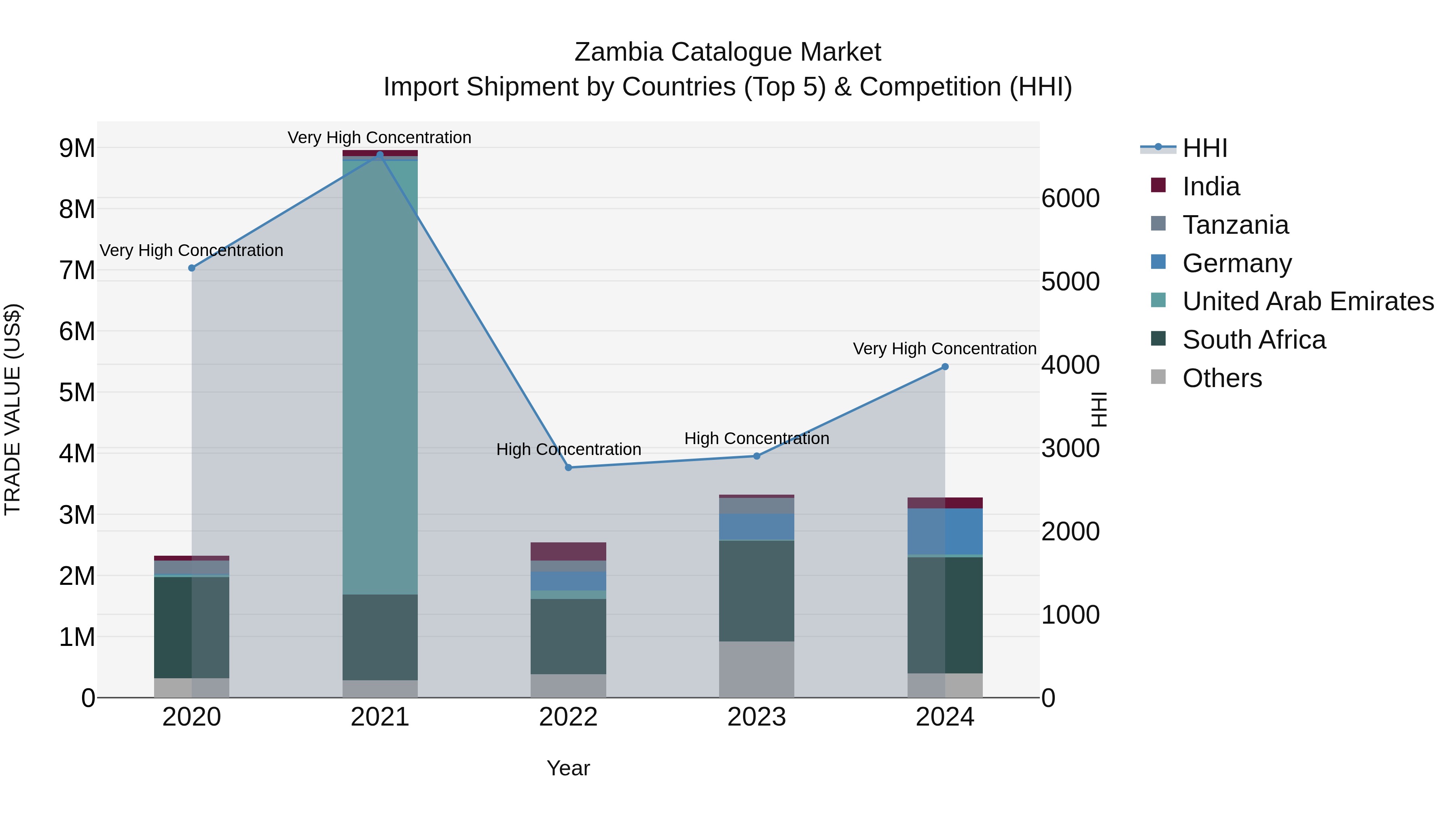 Zambia Catalogue Market: Top 5 Importing Countries and Market Competition (HHI) Analysis
