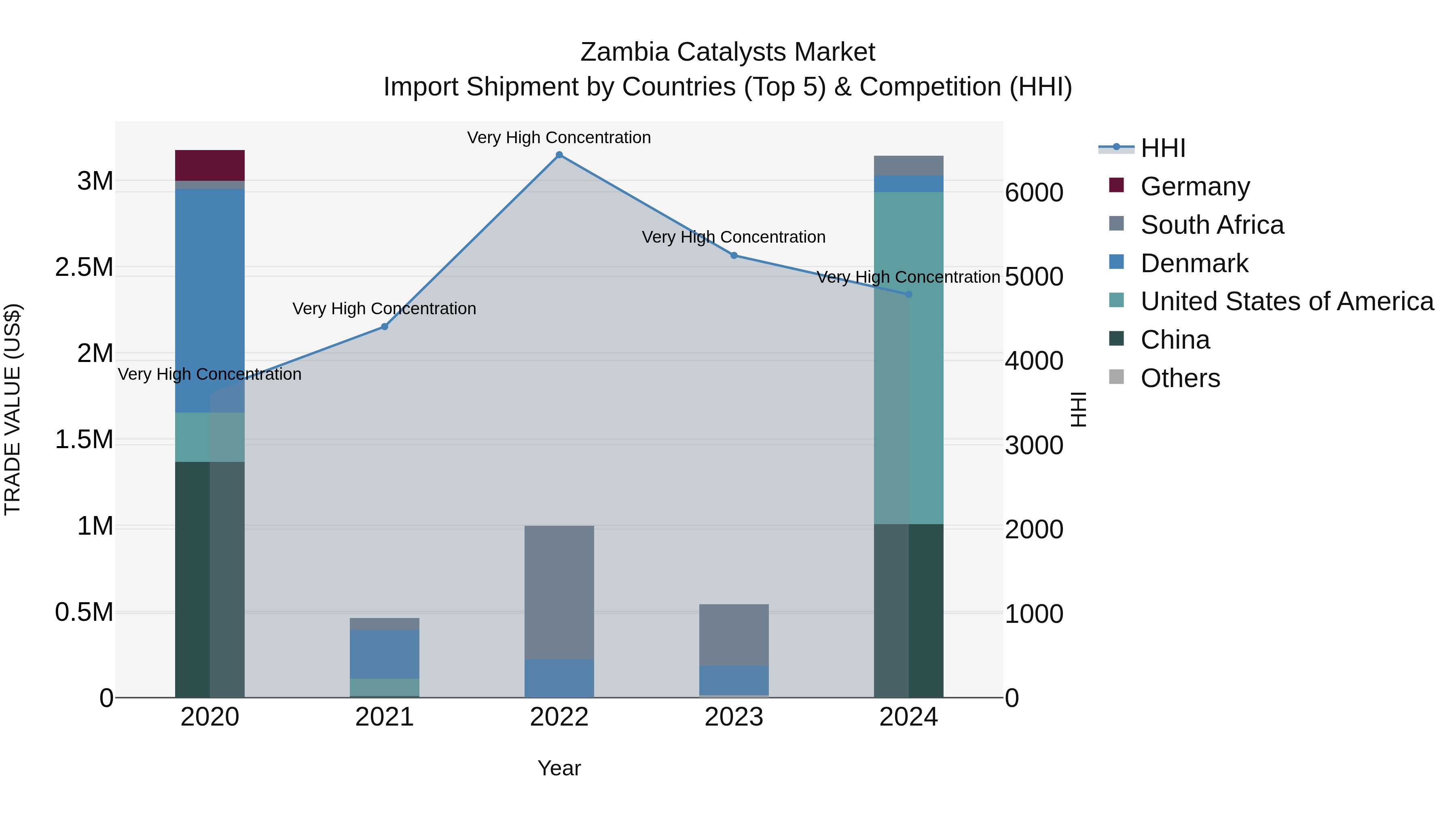 Zambia Catalysts Market: Top 5 Importing Countries and Market Competition (HHI) Analysis
