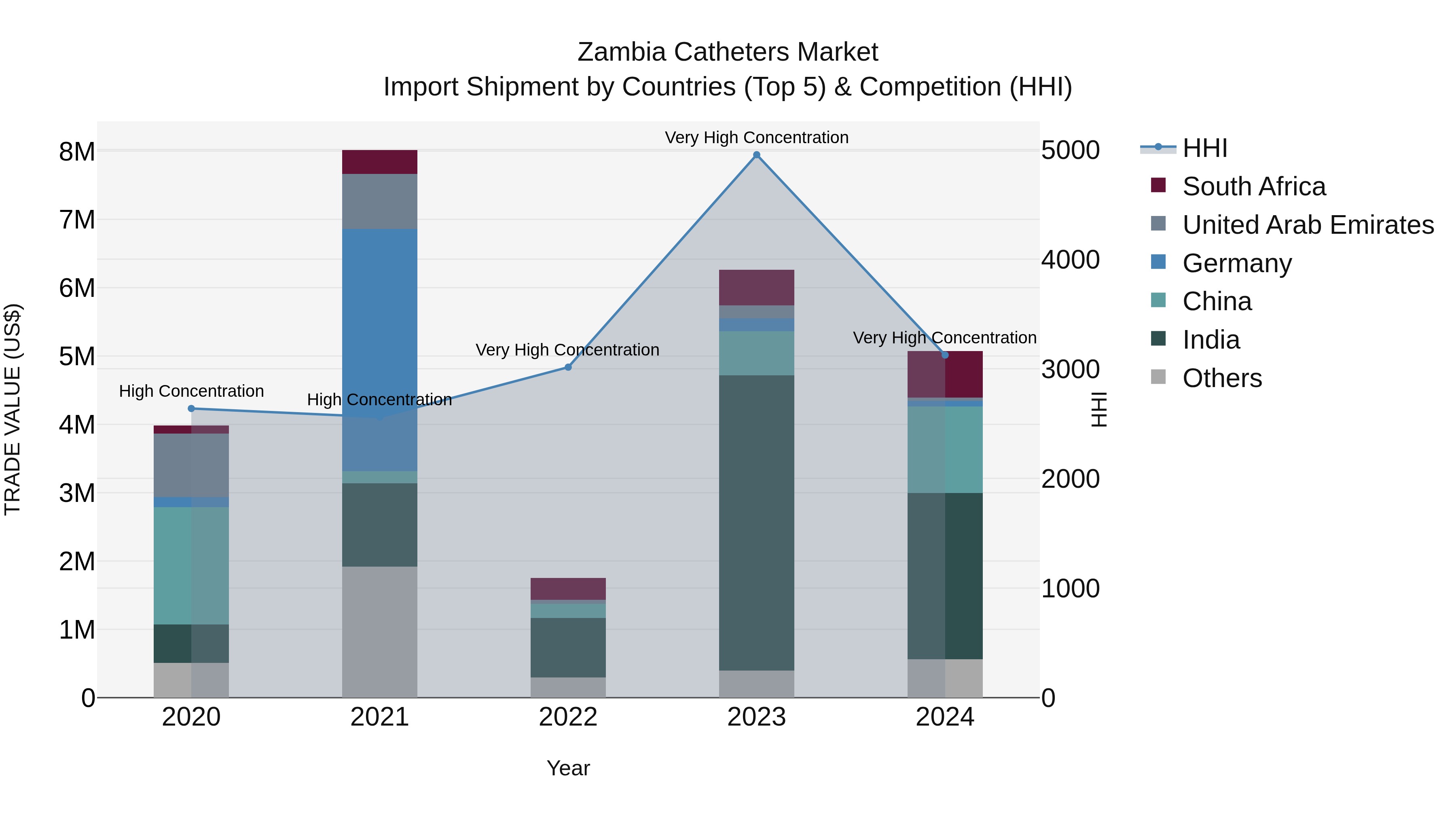 Zambia Catheters Market: Top 5 Importing Countries and Market Competition (HHI) Analysis