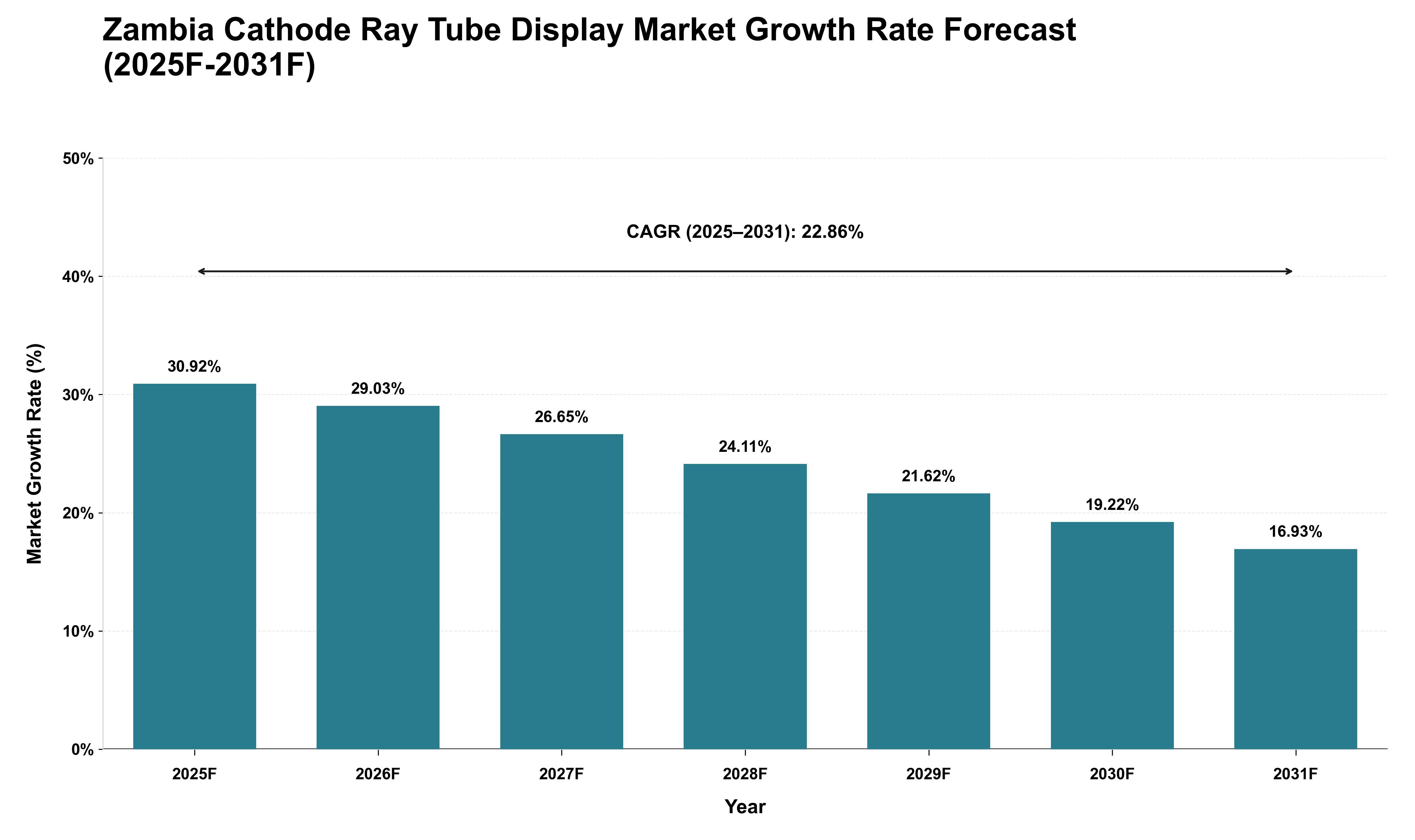 Zambia Cathode Ray Tube Display Market Growth Rate Analysis (2025 - 2031)