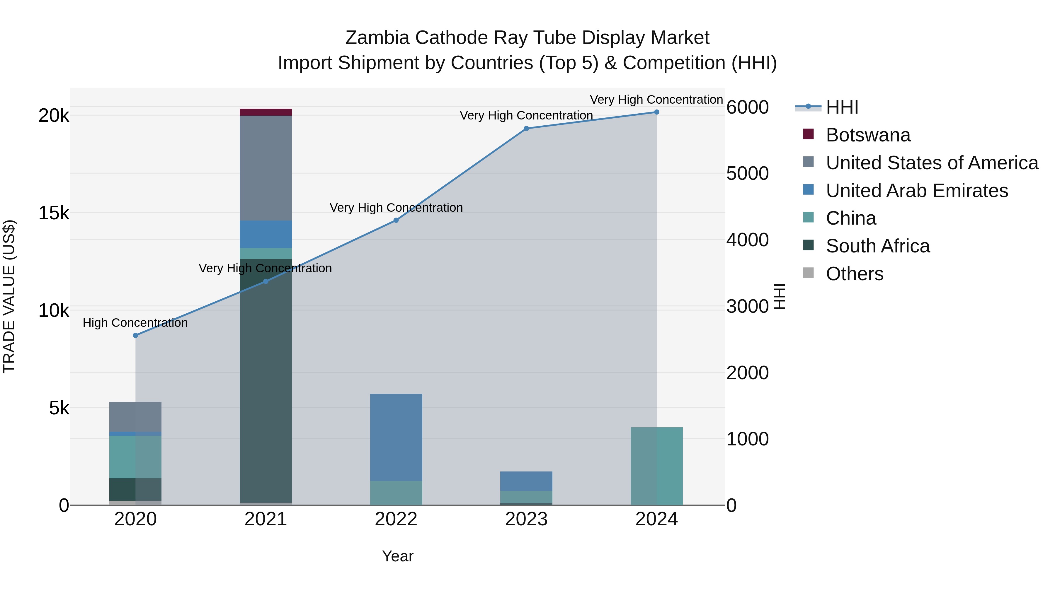 Zambia Cathode Ray Tube Display Market: Top 5 Importing Countries and Market Competition (HHI) Analysis