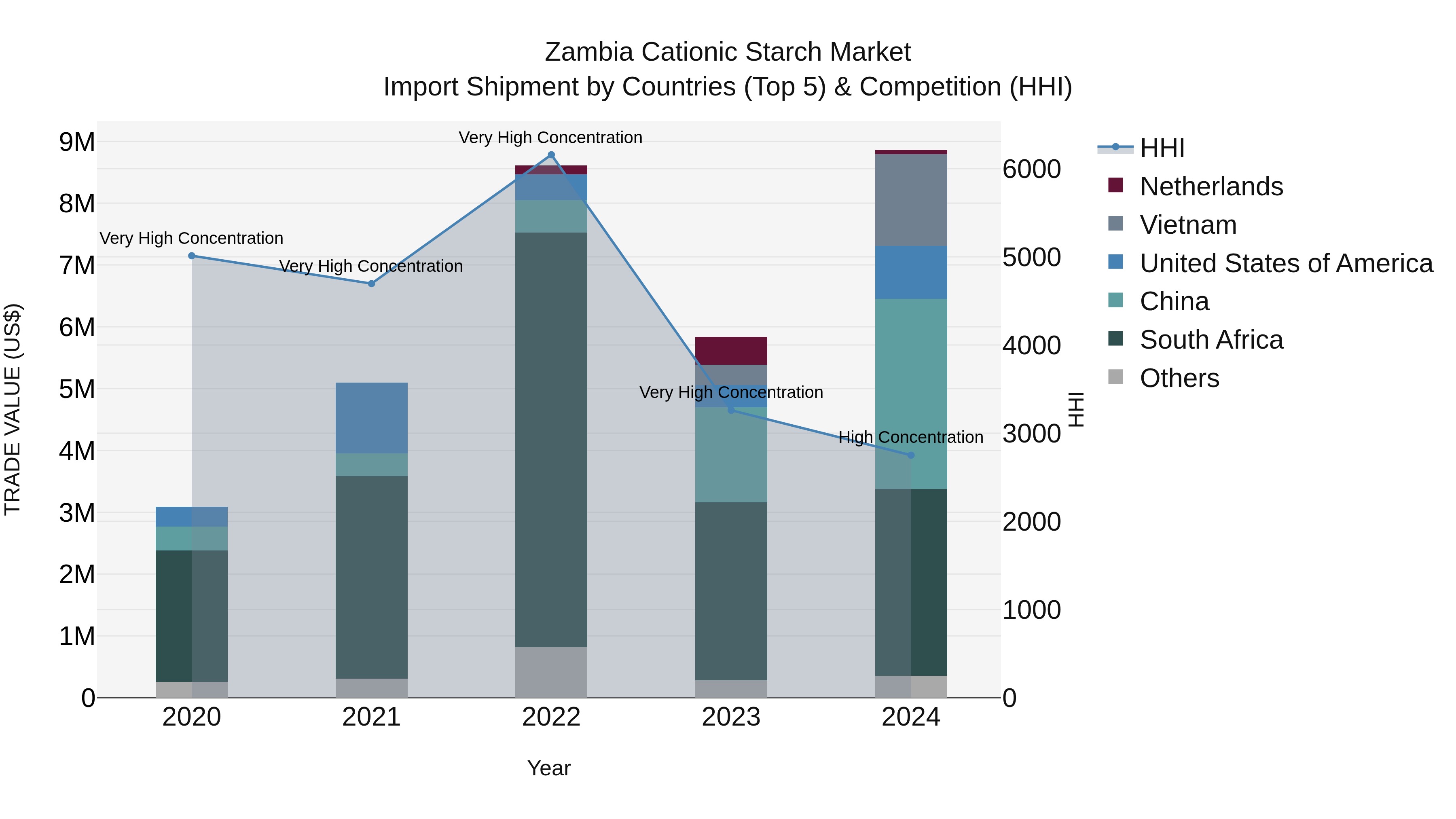 Zambia Cationic Starch Market: Top 5 Importing Countries and Market Competition (HHI) Analysis