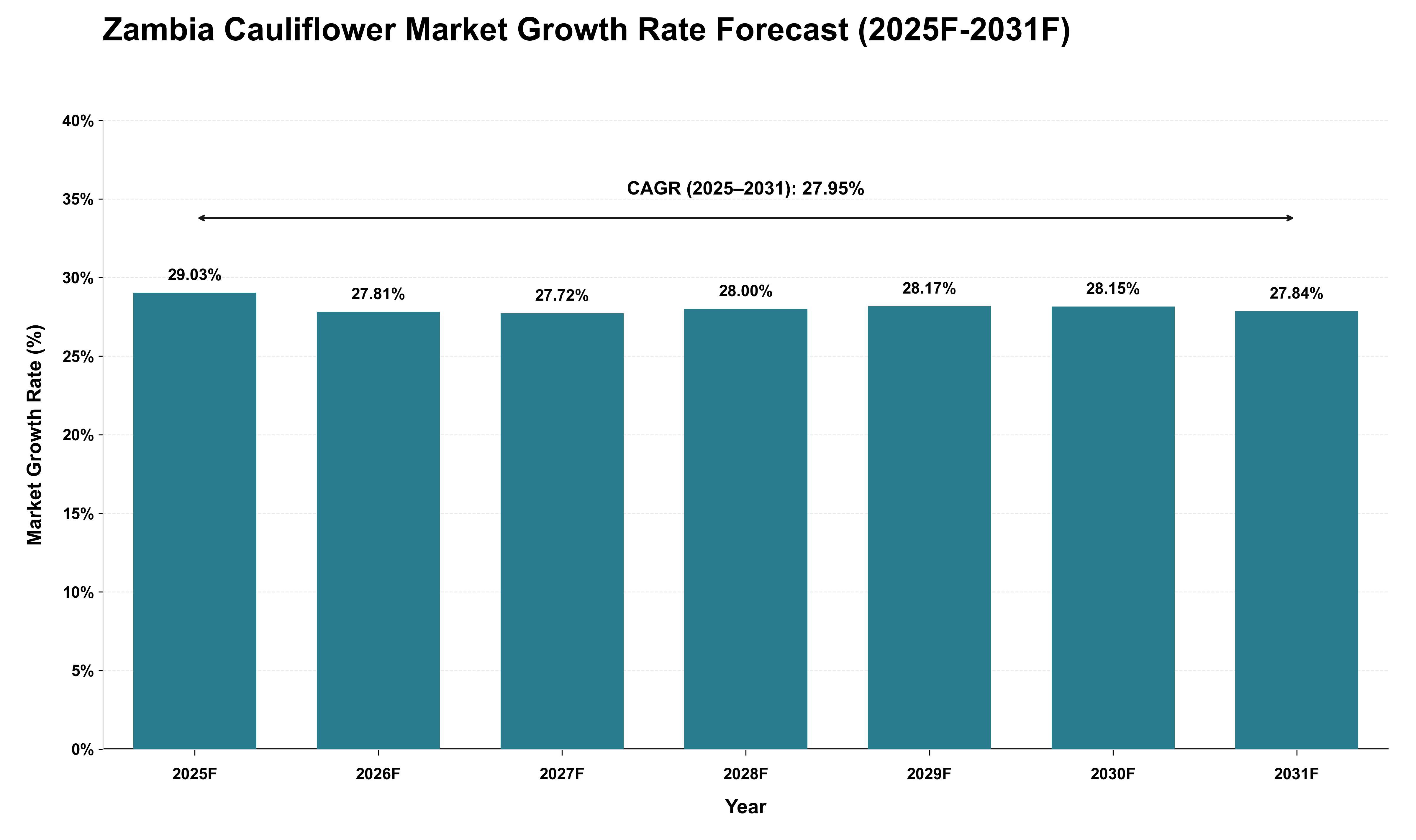 Zambia Cauliflower Market Growth Rate Analysis (2025 - 2031)