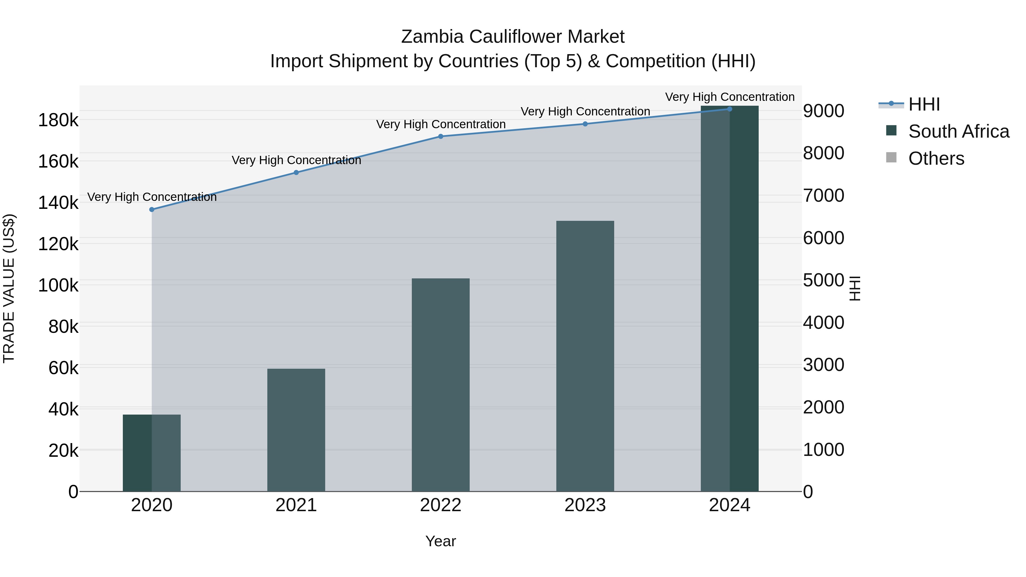 Zambia Cauliflower Market: Top 5 Importing Countries and Market Competition (HHI) Analysis