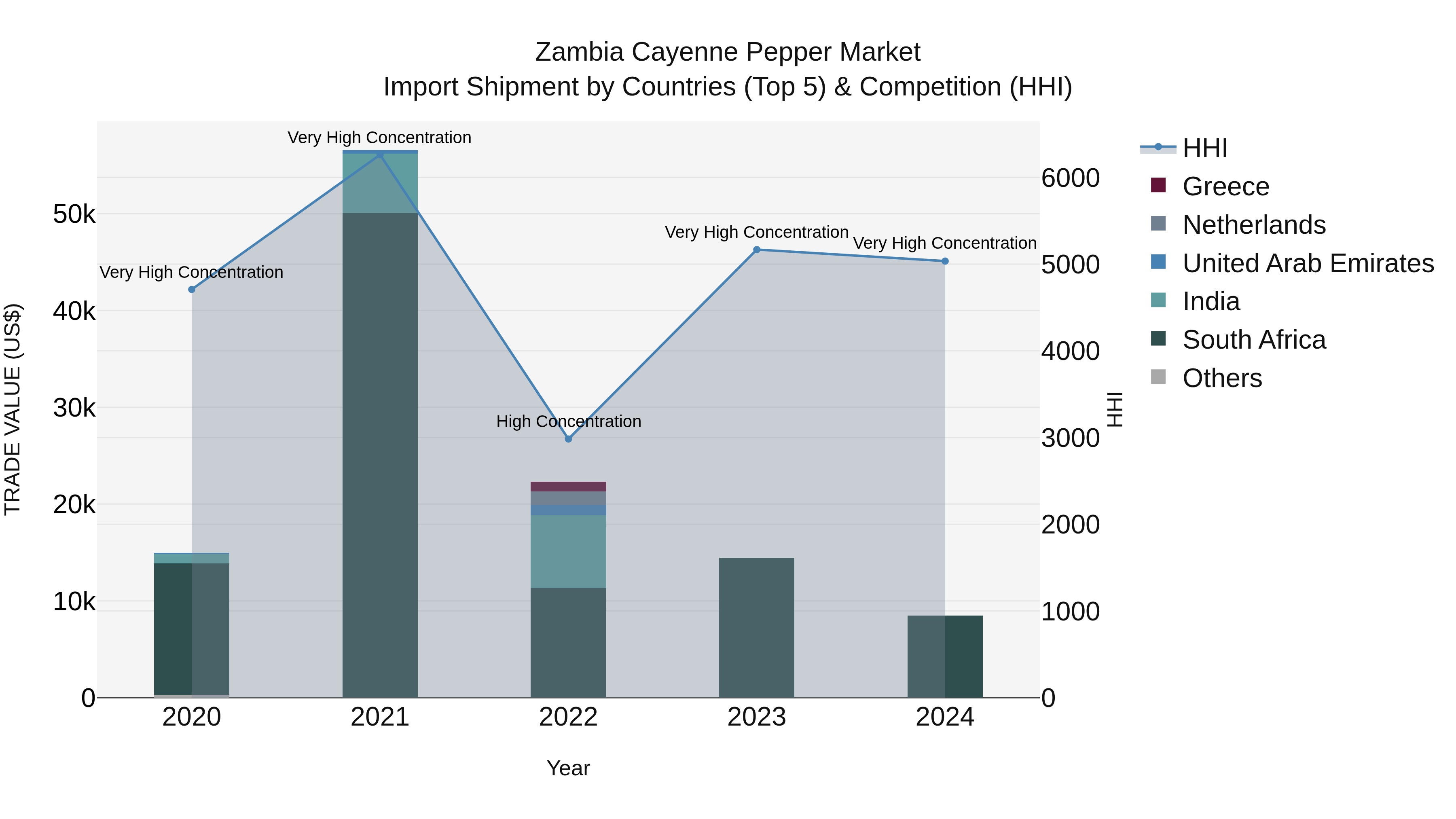 Zambia Cayenne Pepper Market: Top 5 Importing Countries and Market Competition (HHI) Analysis