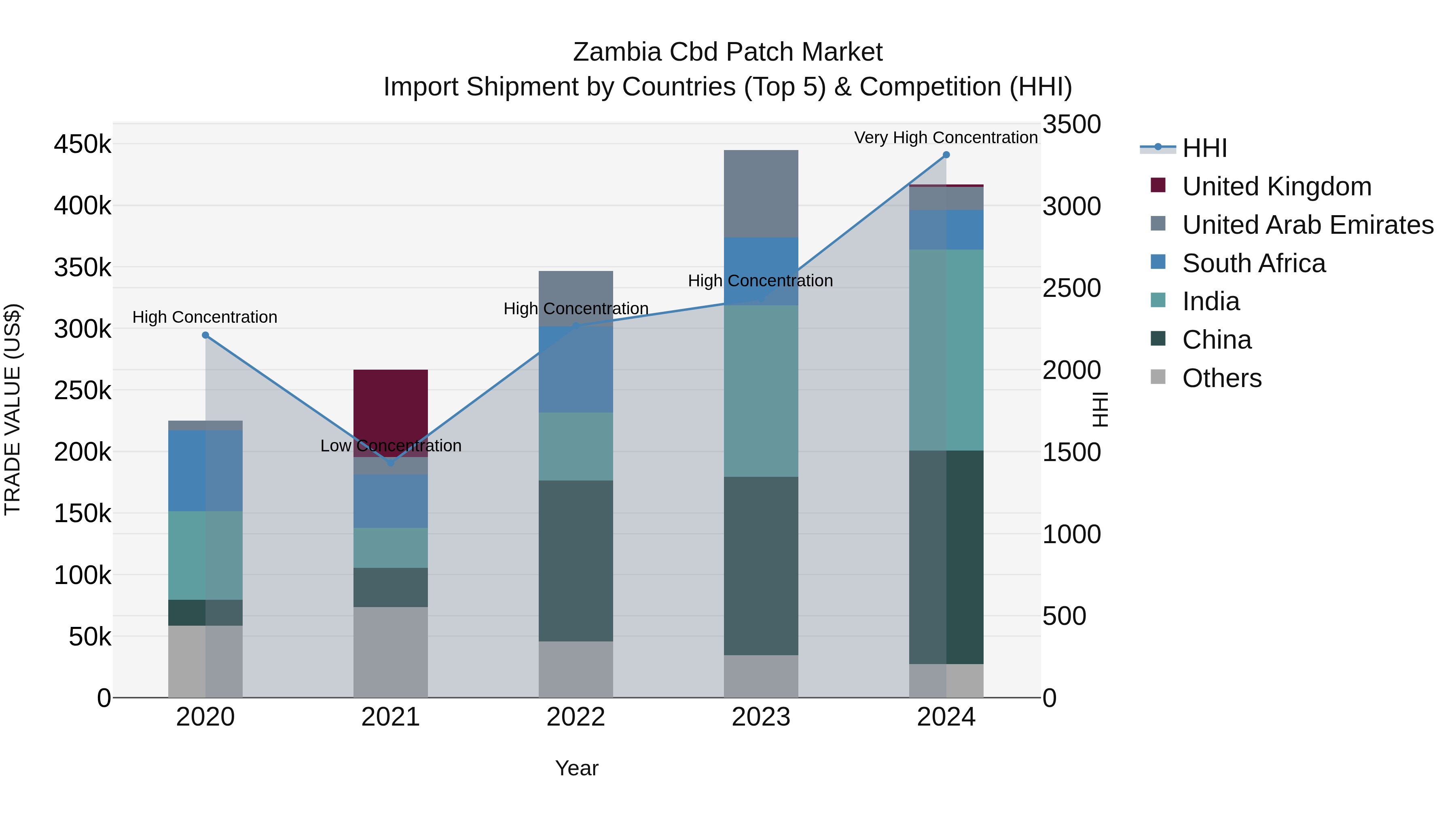 Zambia Cbd Patch Market: Top 5 Importing Countries and Market Competition (HHI) Analysis