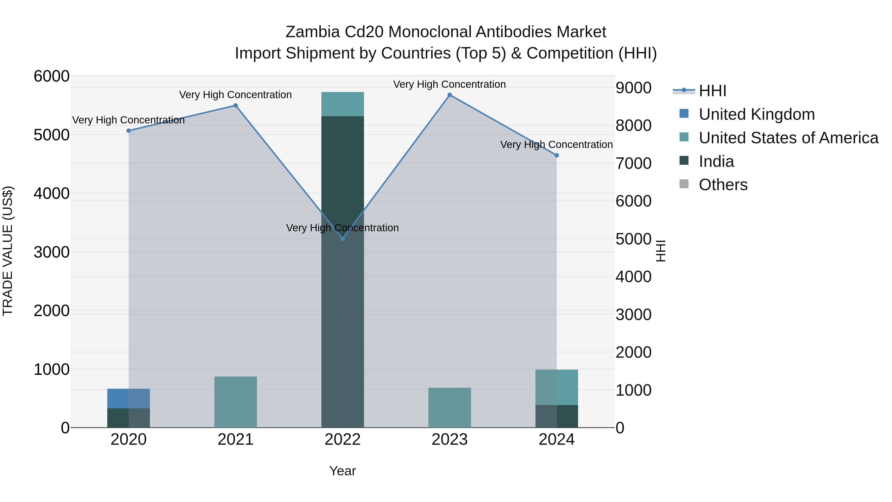 Zambia Cd20 Monoclonal Antibodies Market: Top 5 Importing Countries and Market Competition (HHI) Analysis