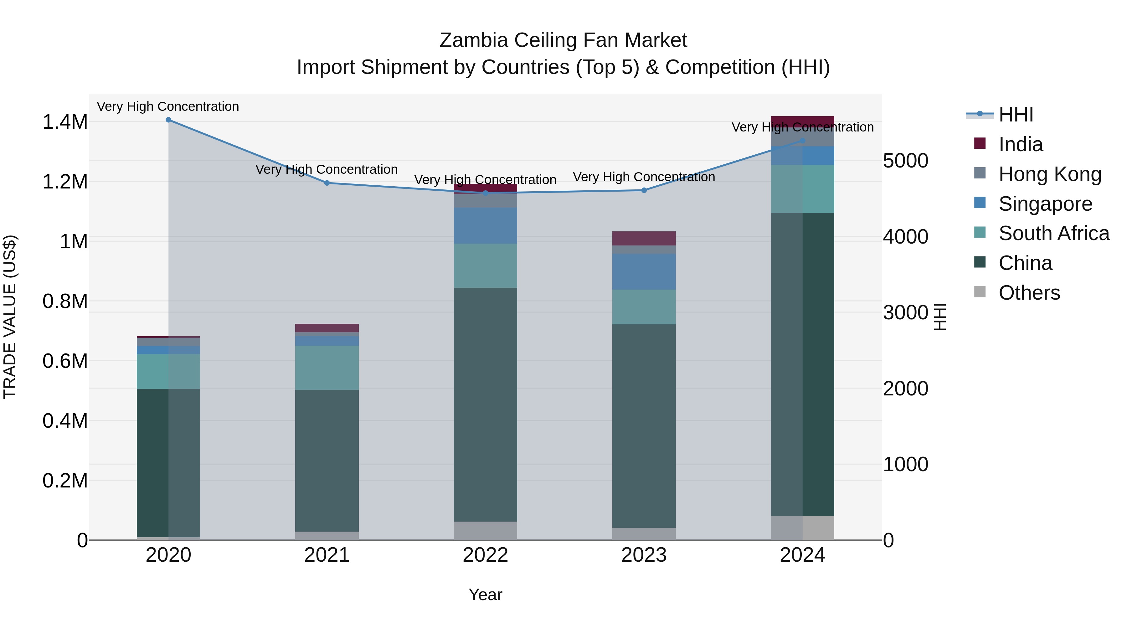 Zambia Ceiling Fan Market: Top 5 Importing Countries and Market Competition (HHI) Analysis