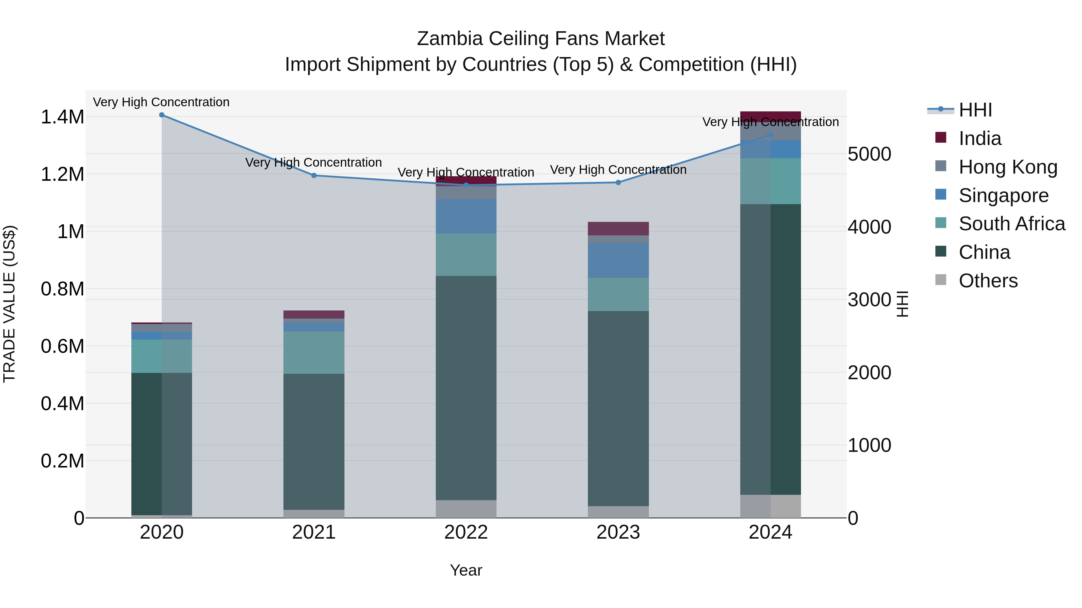 Zambia Ceiling Fans Market: Top 5 Importing Countries and Market Competition (HHI) Analysis