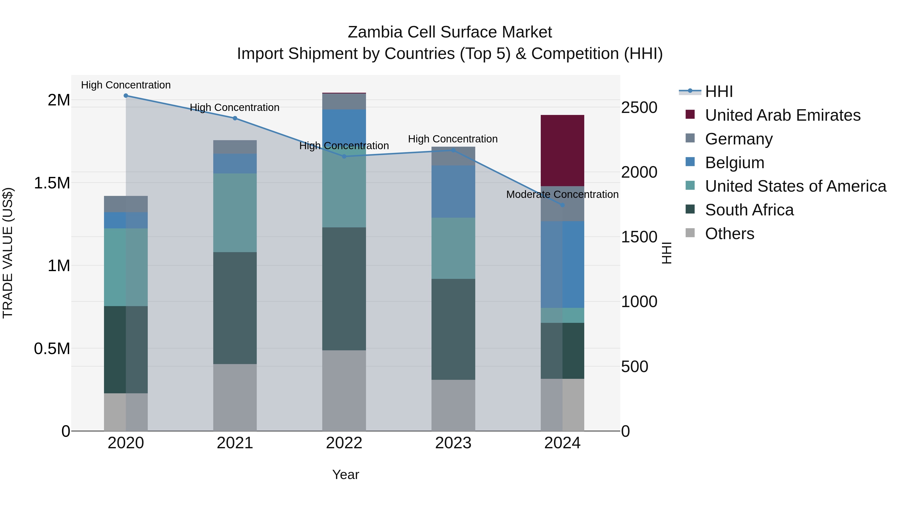 Zambia Cell Surface Market: Top 5 Importing Countries and Market Competition (HHI) Analysis